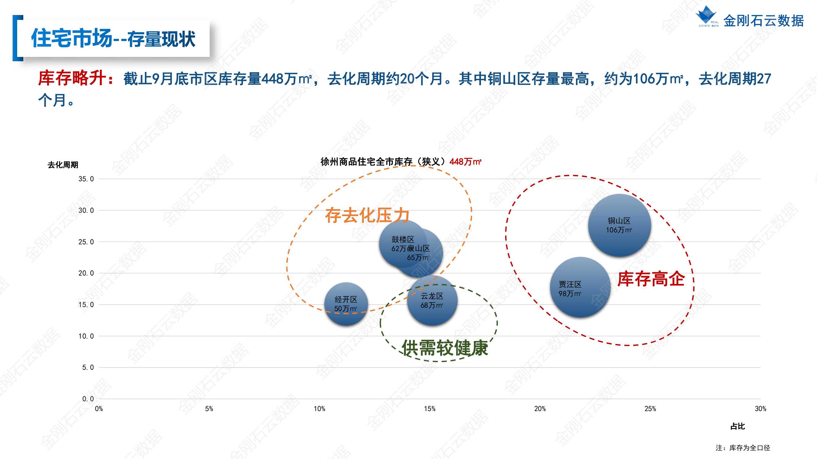 【徐州】2022年9月市场总结(图19)