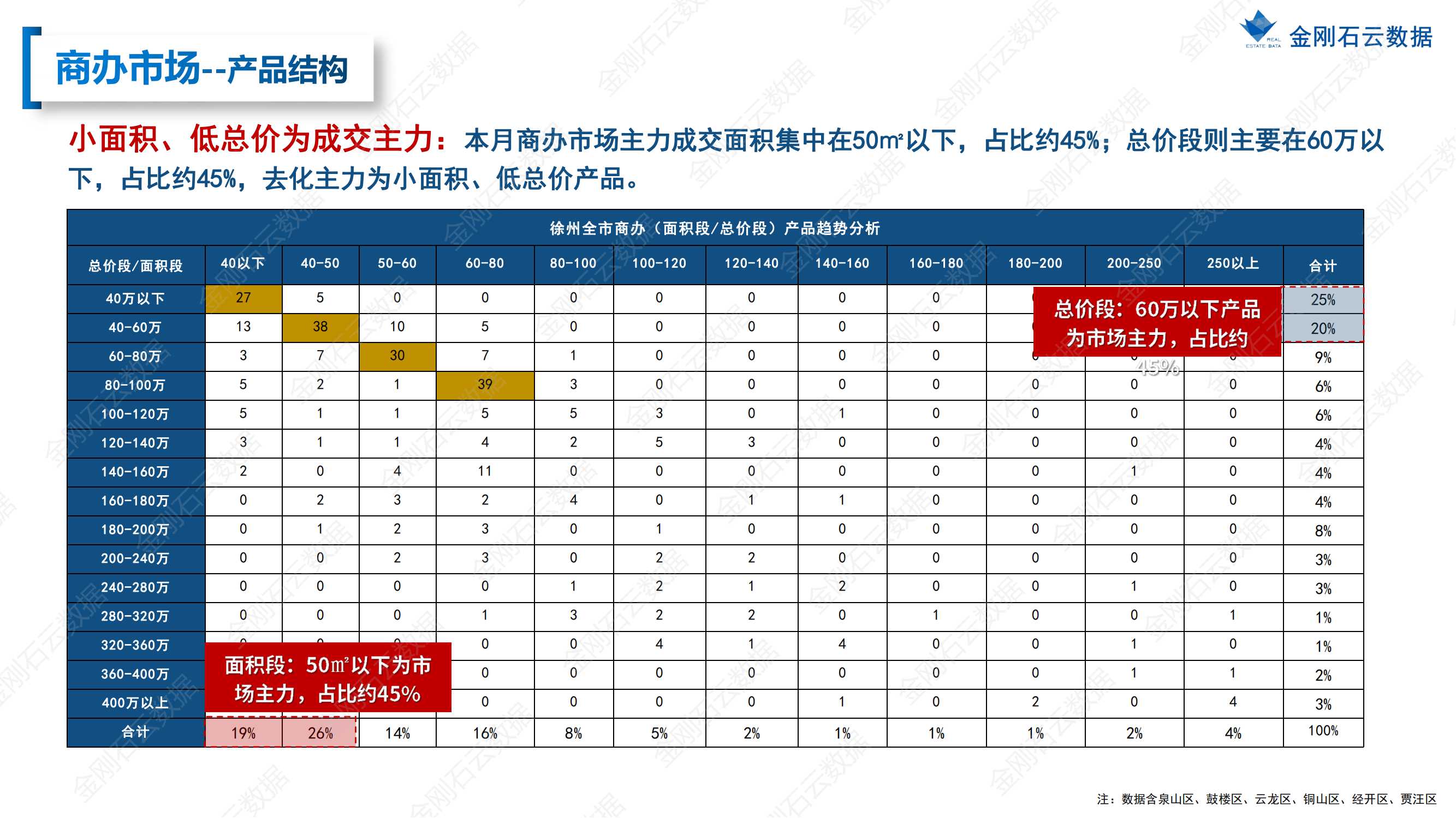 【徐州】2022年9月市场总结(图25)