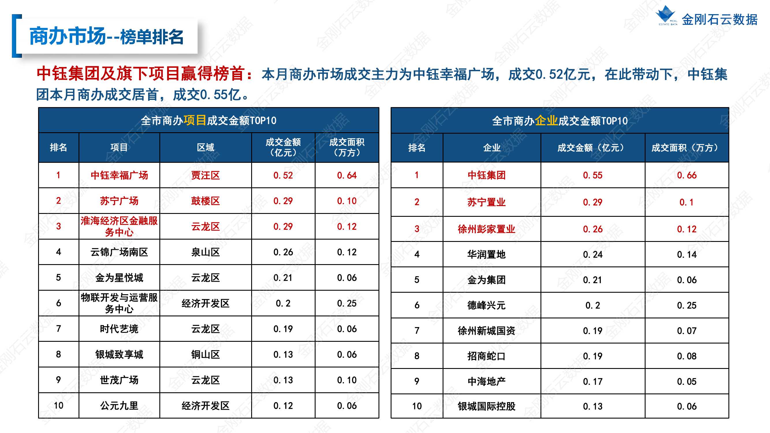 【徐州】2022年9月市场总结(图27)