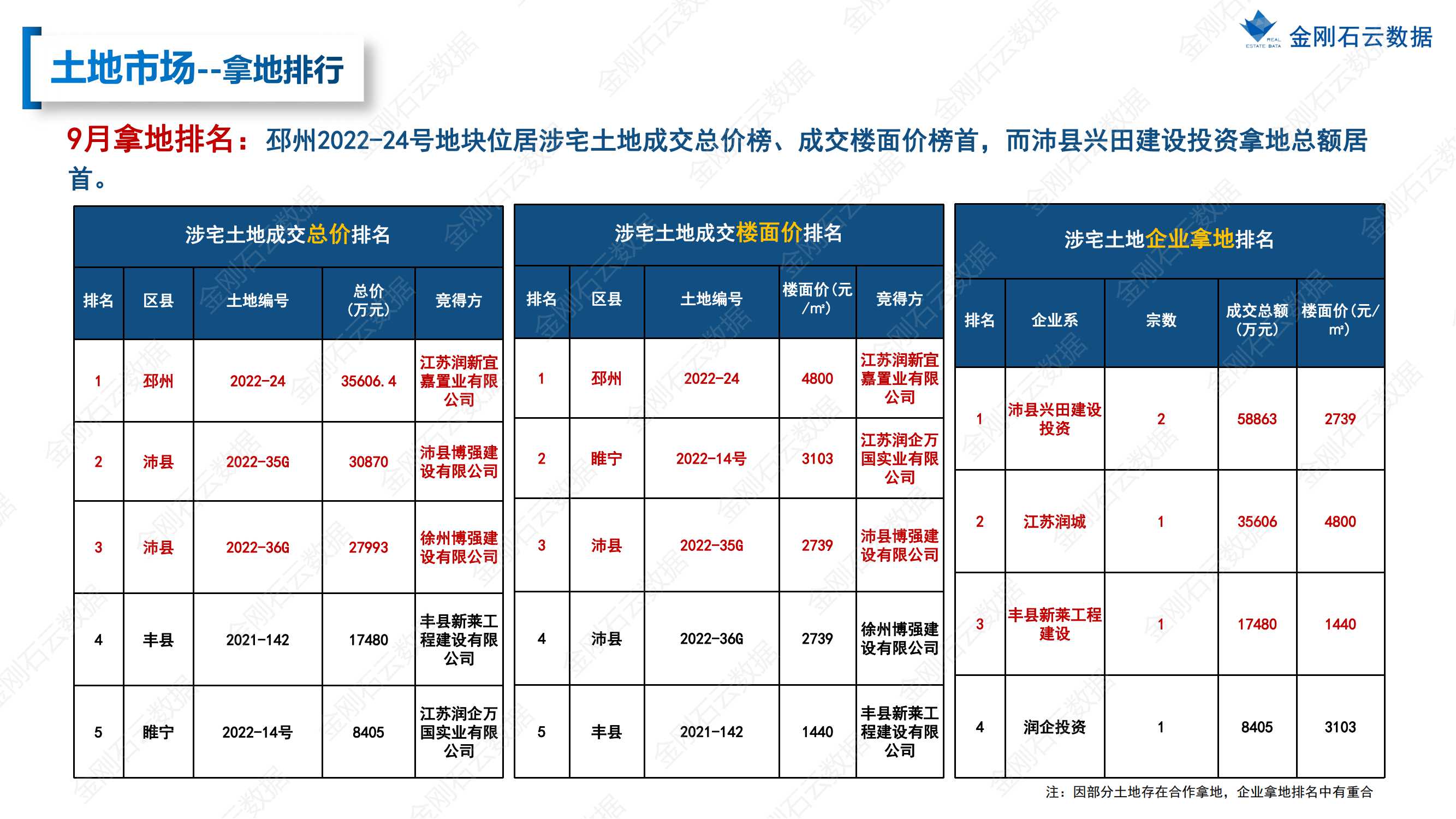 【徐州】2022年9月市场总结(图36)