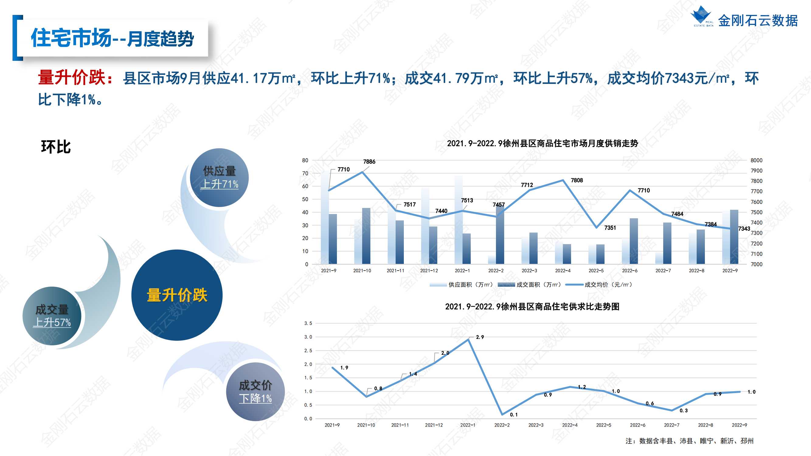 【徐州】2022年9月市场总结(图38)