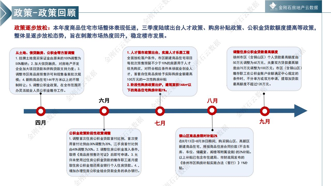 徐州2022年三季度市场回顾(图2)
