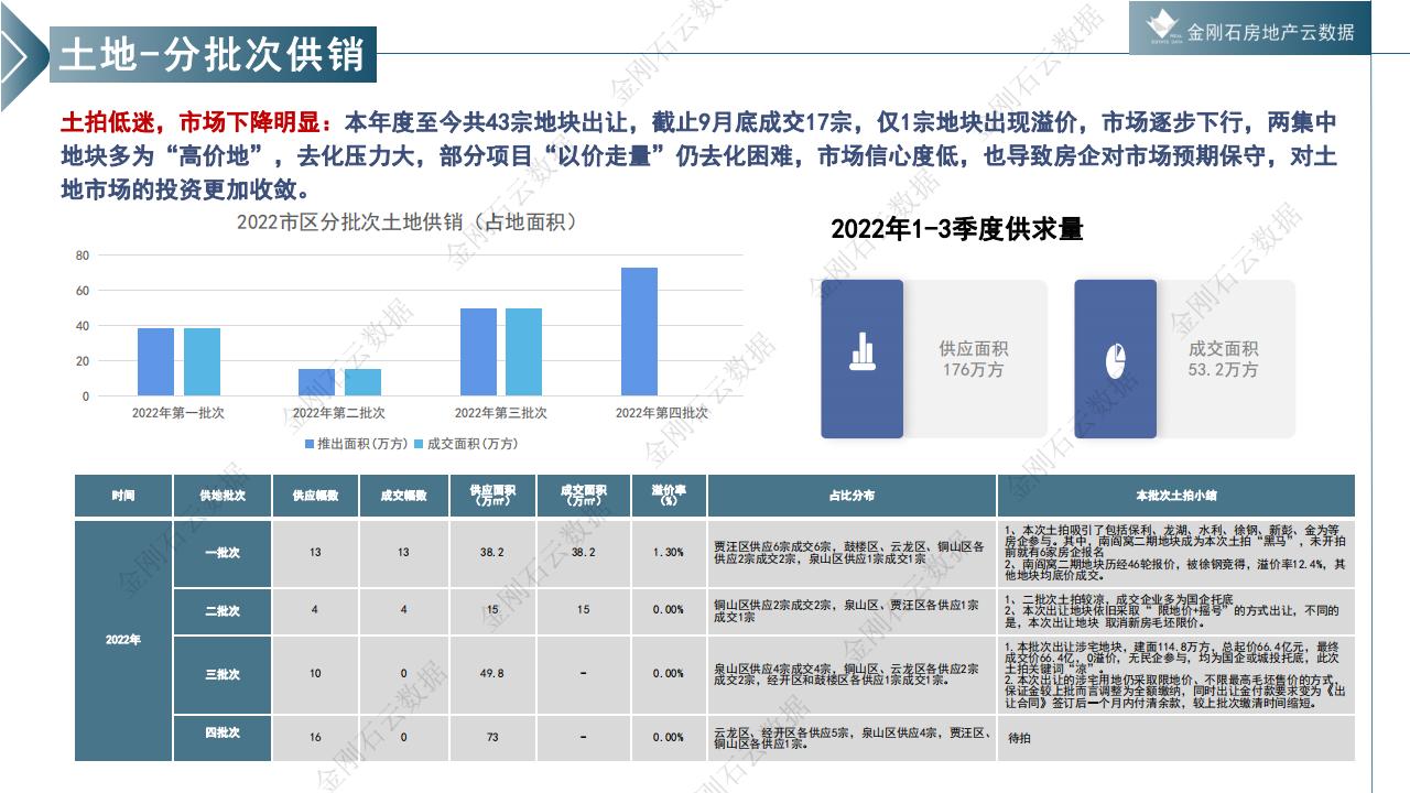 徐州2022年三季度市场回顾(图7)