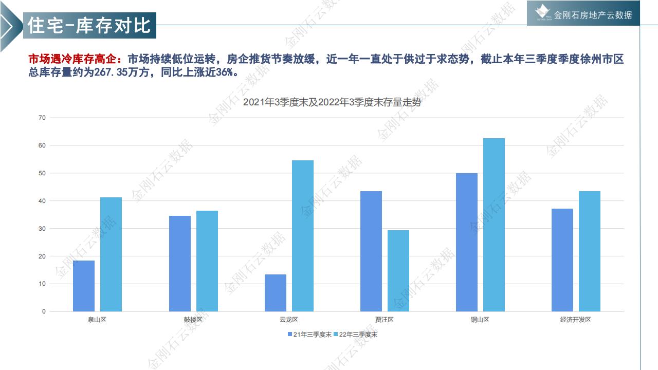 徐州2022年三季度市场回顾(图14)