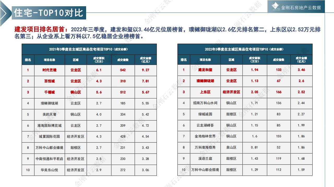 徐州2022年三季度市场回顾(图13)
