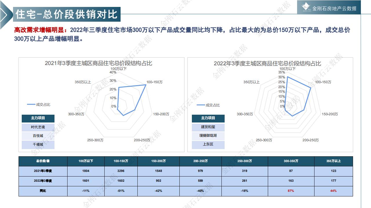 徐州2022年三季度市场回顾(图11)