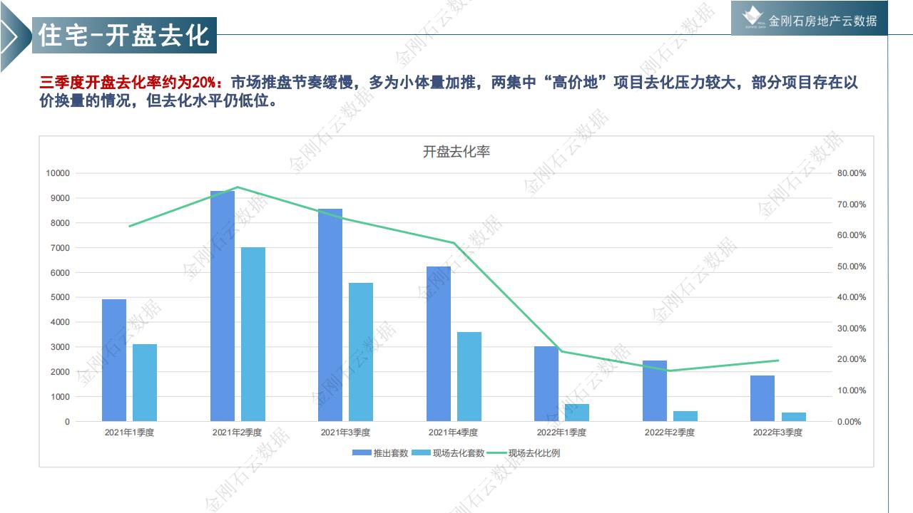 徐州2022年三季度市场回顾(图12)