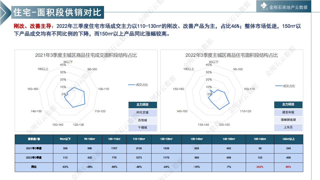 徐州2022年三季度市场回顾(图10)