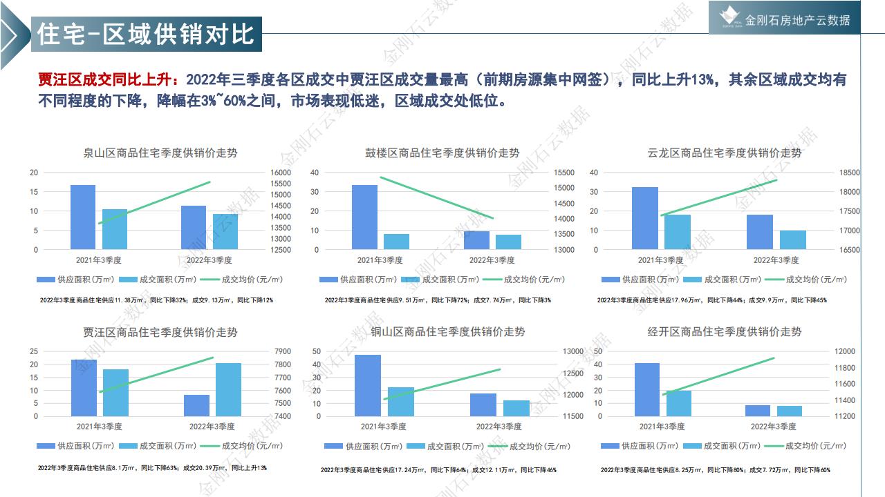 徐州2022年三季度市场回顾(图9)