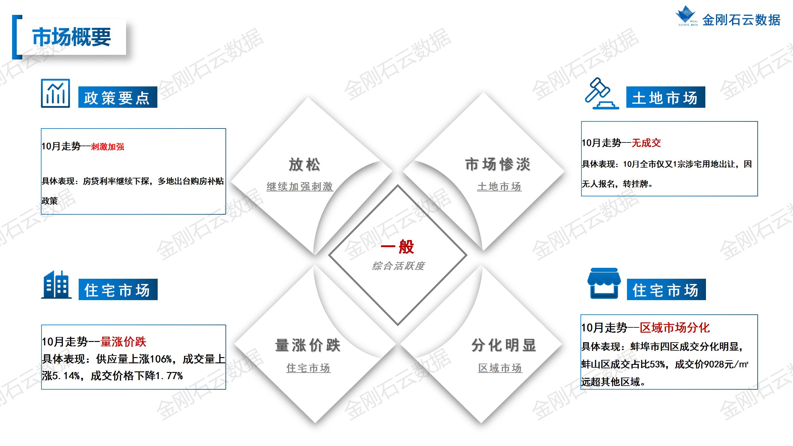 【蚌埠】2022年10月市场总结(图3)
