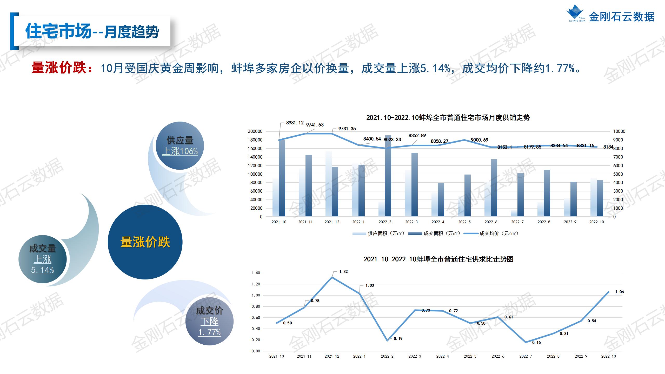 【蚌埠】2022年10月市场总结(图10)
