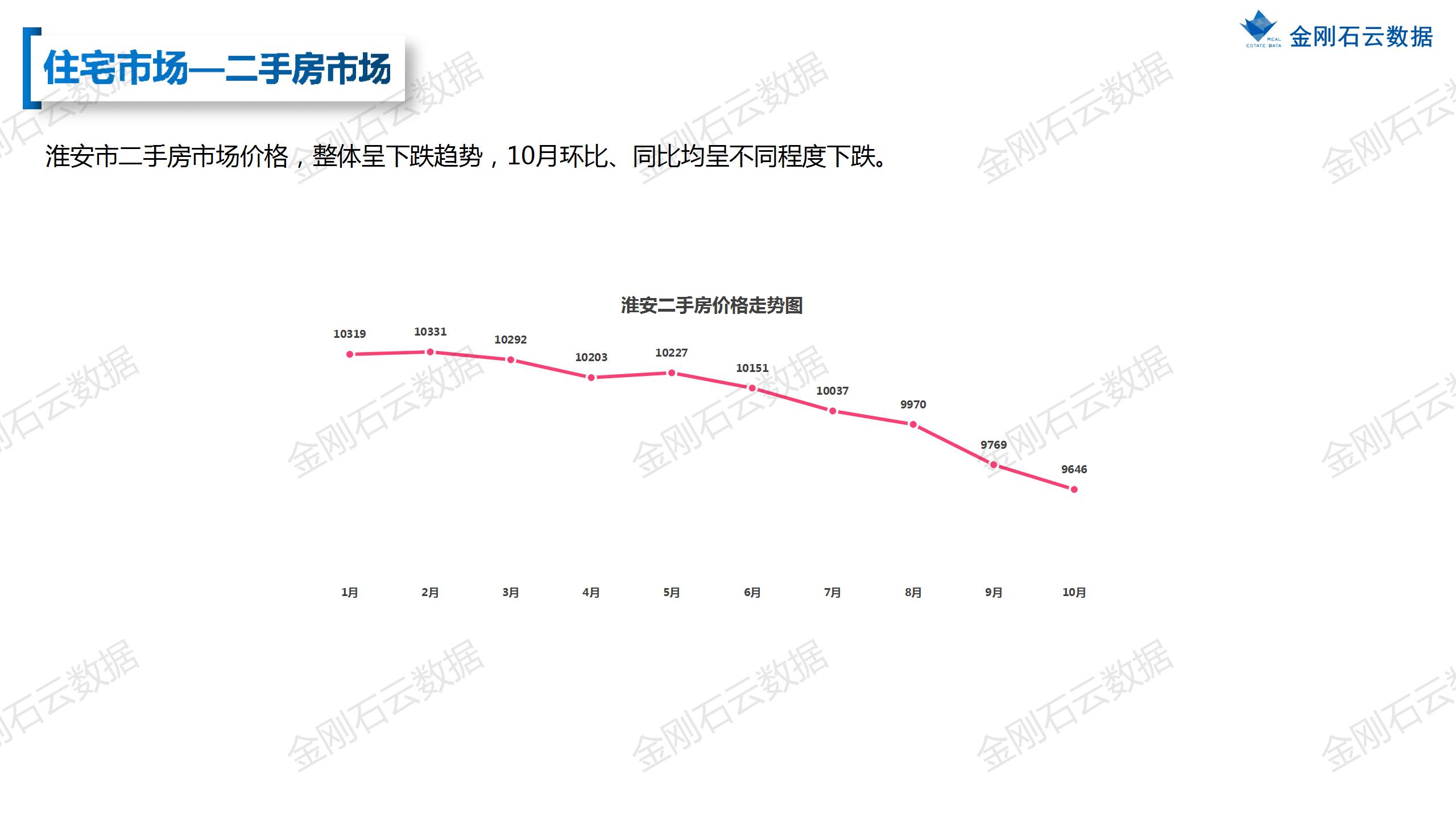 【淮安】2022年10月市场总结(图14)