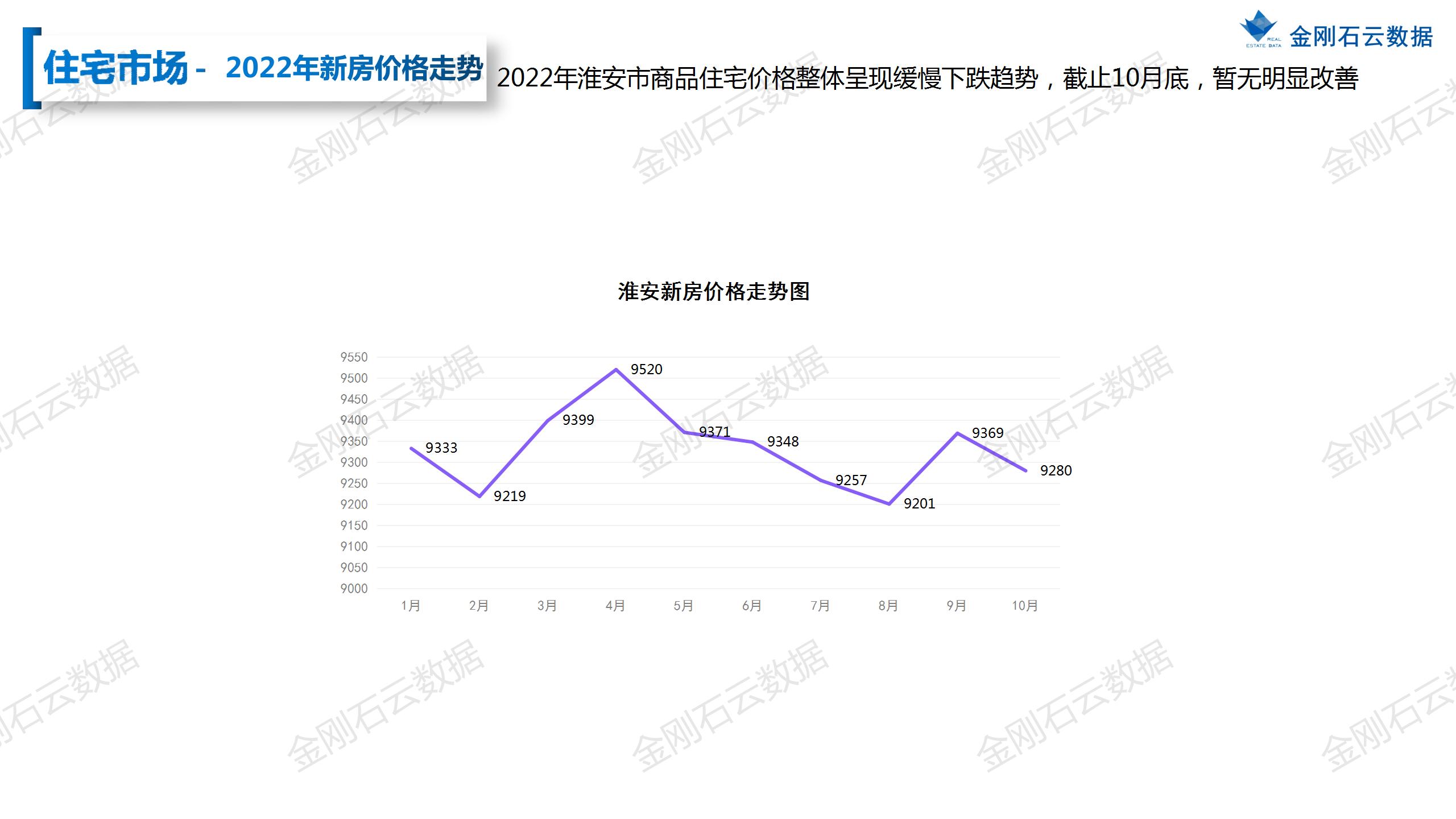 【淮安】2022年10月市场总结(图13)