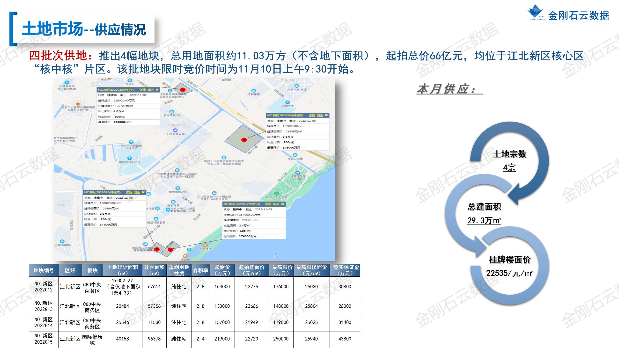 【南京】2022年10月市场总结(图9)