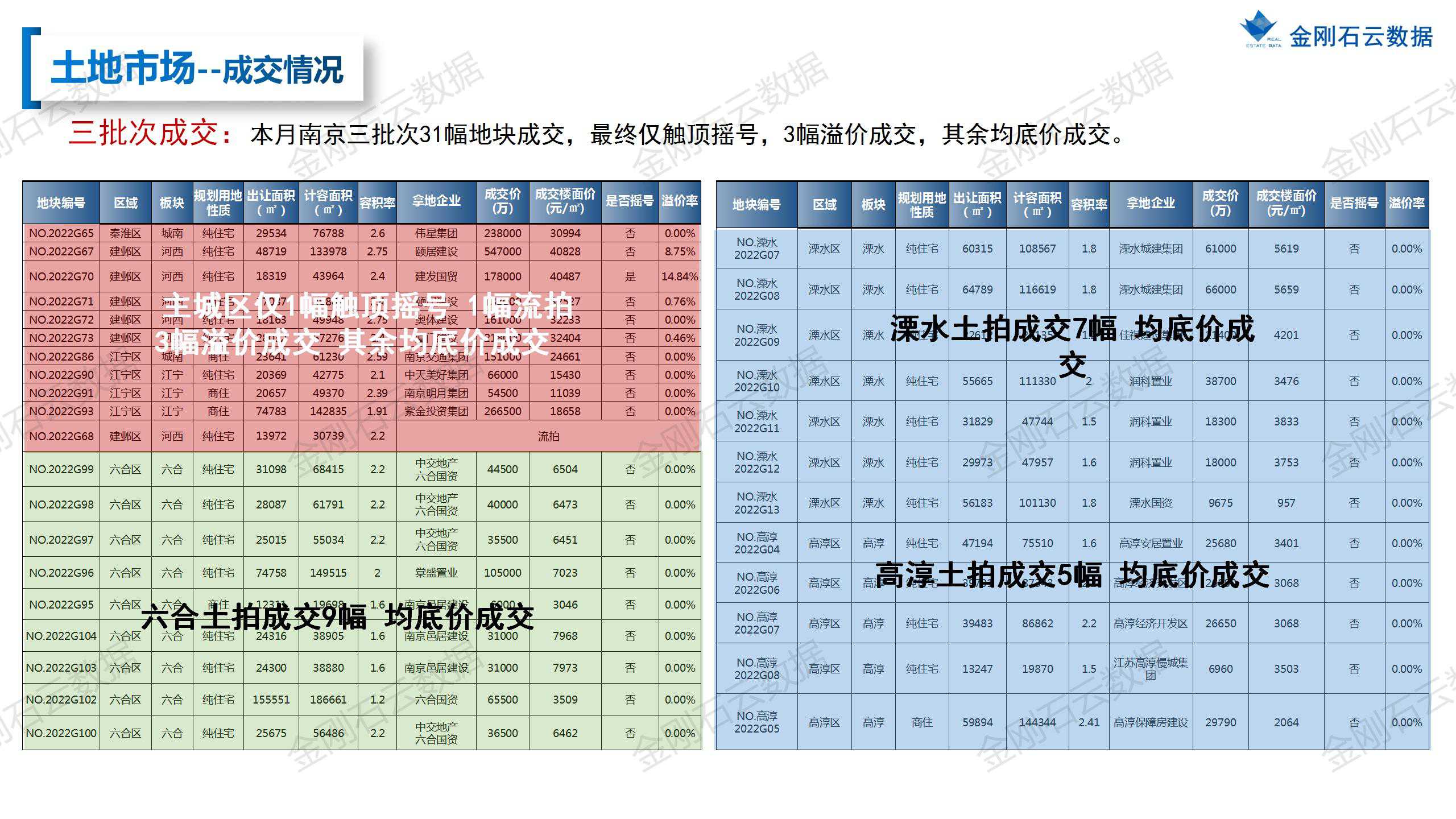 【南京】2022年10月市场总结(图11)