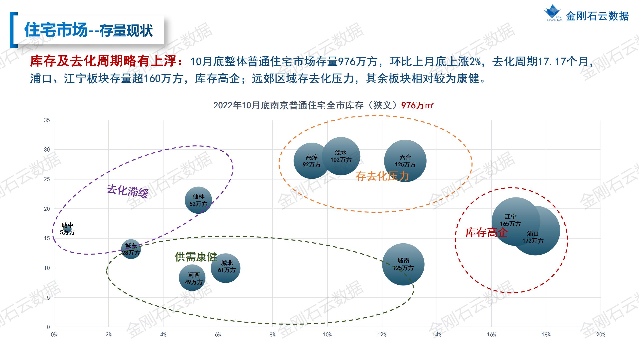 【南京】2022年10月市场总结(图18)
