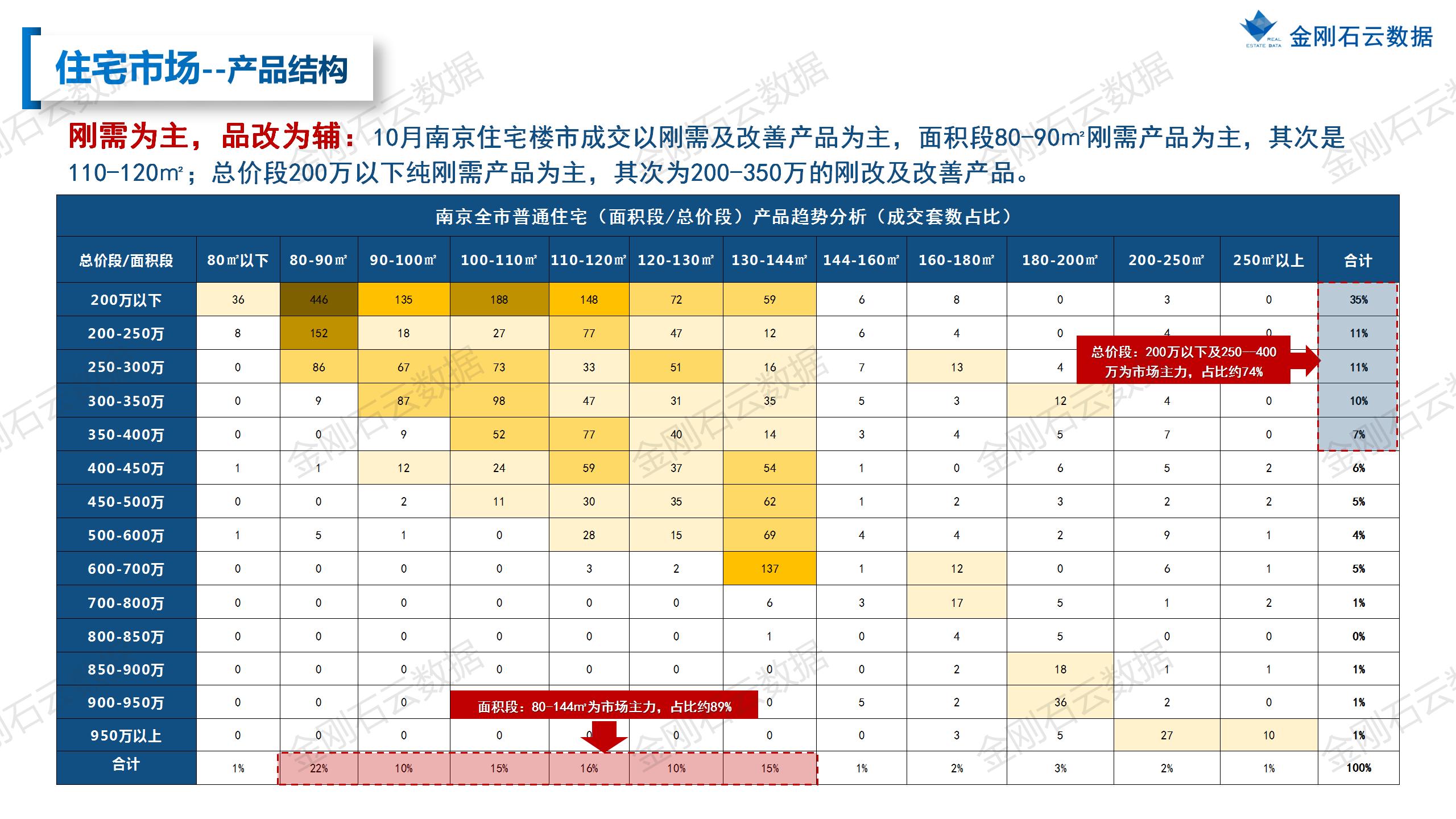 【南京】2022年10月市场总结(图17)