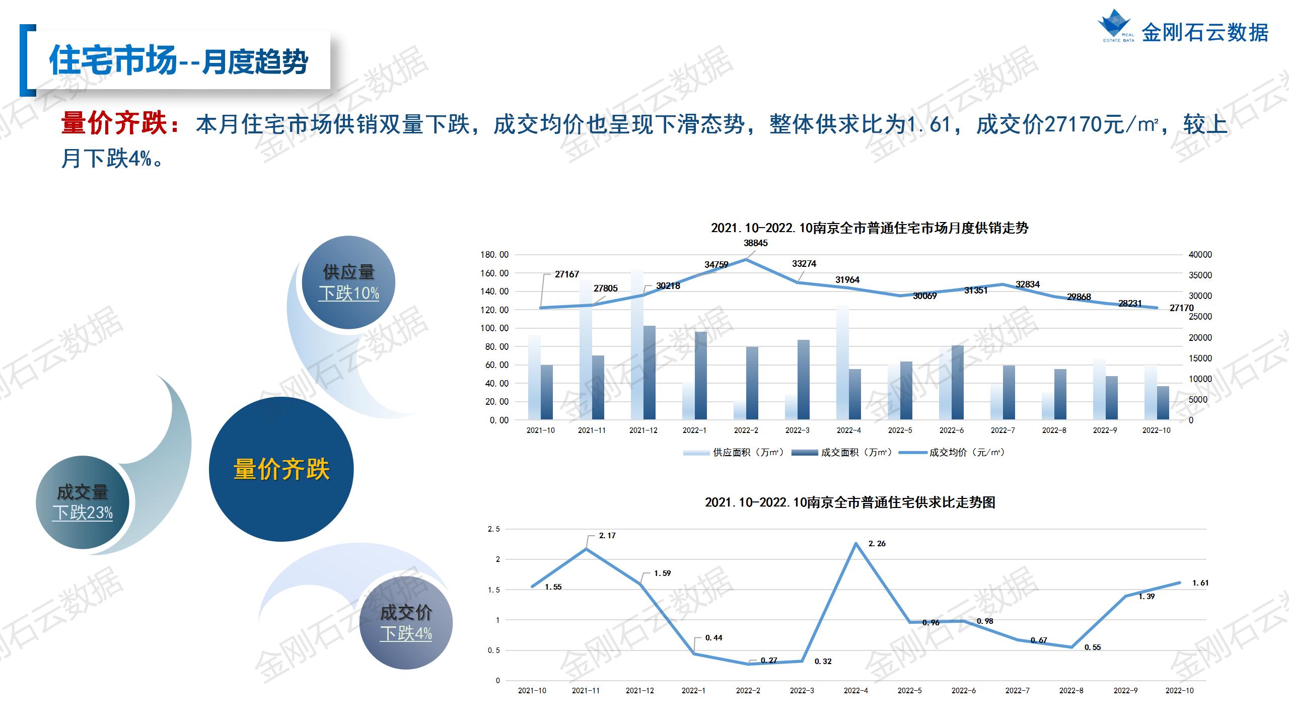 【南京】2022年10月市场总结(图14)
