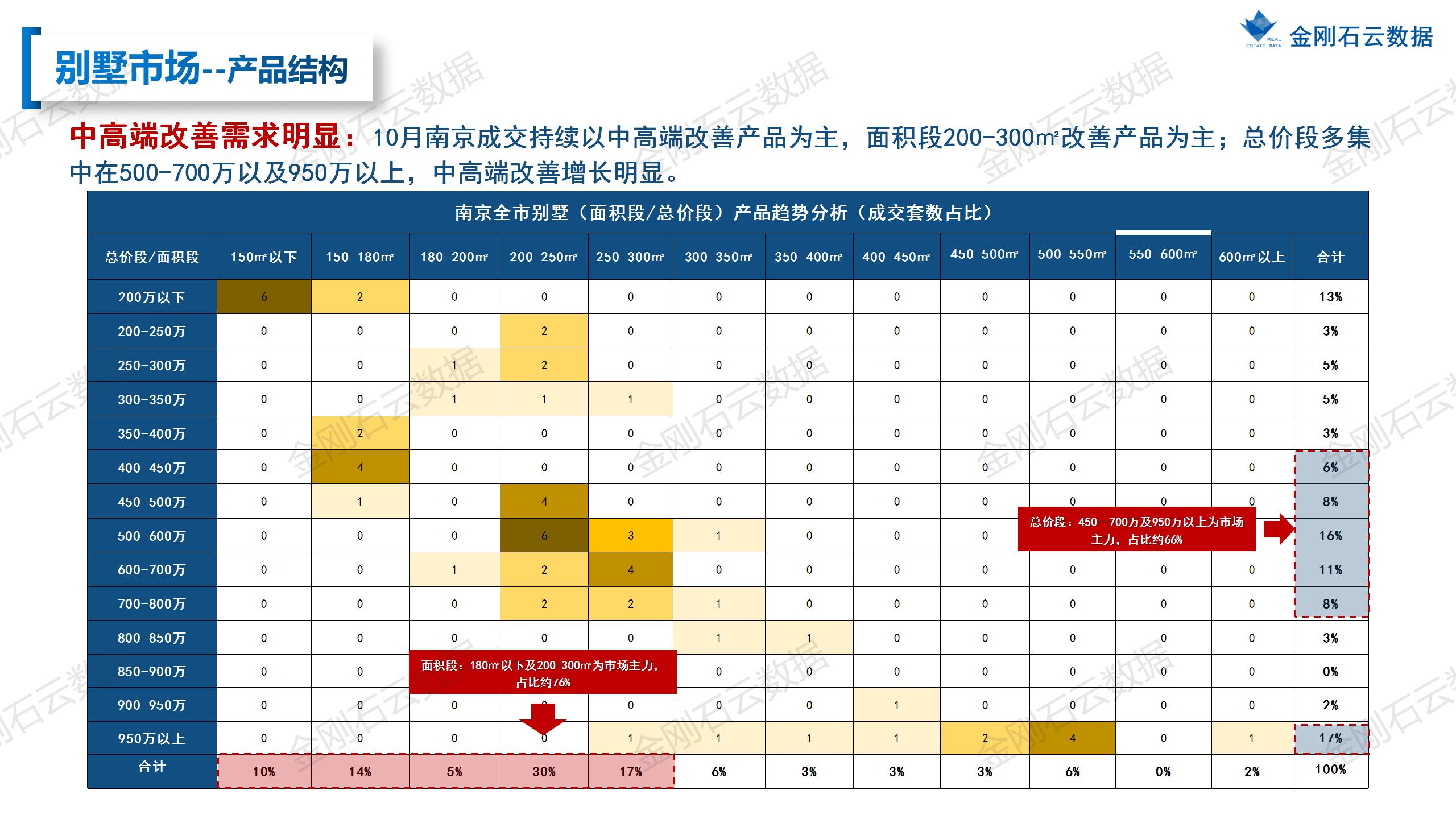 【南京】2022年10月市场总结(图23)