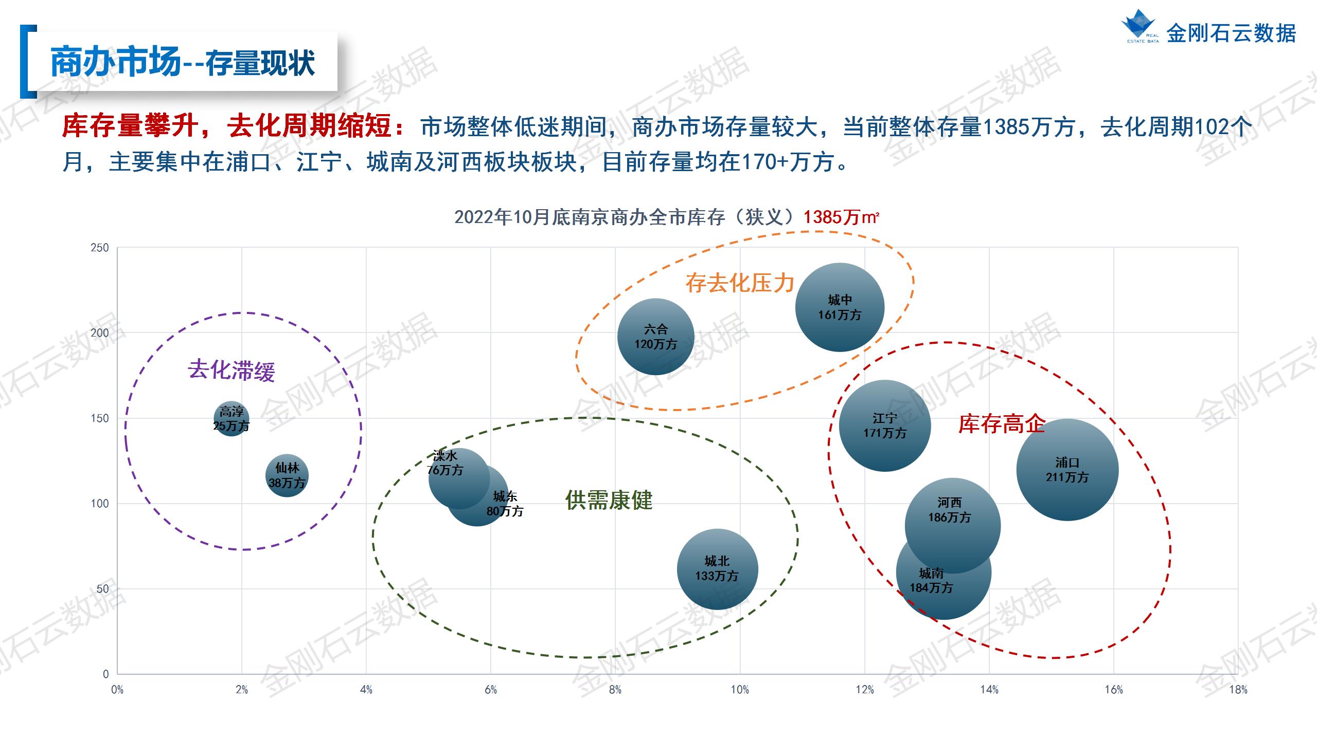 【南京】2022年10月市场总结(图31)