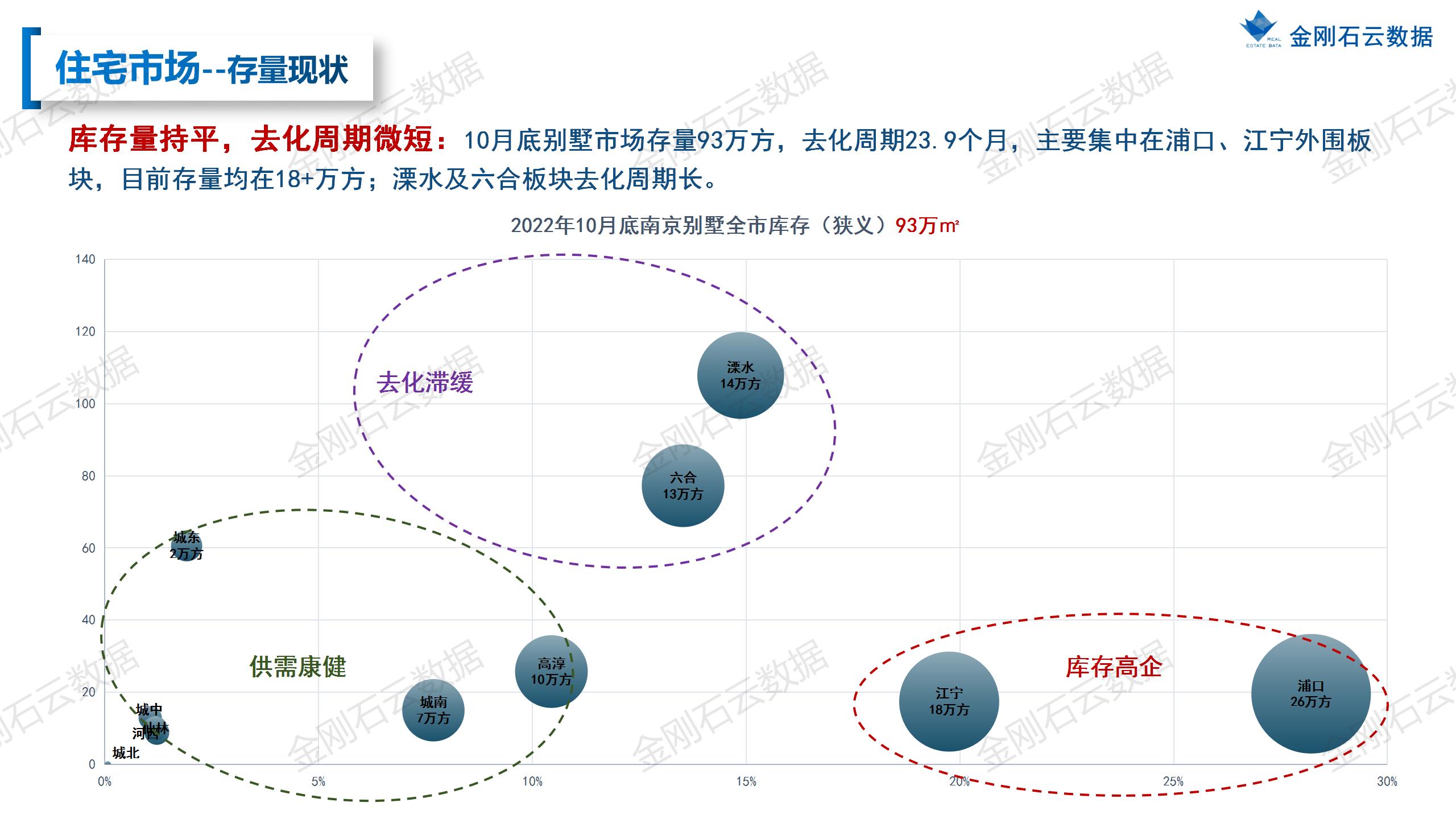 【南京】2022年10月市场总结(图24)