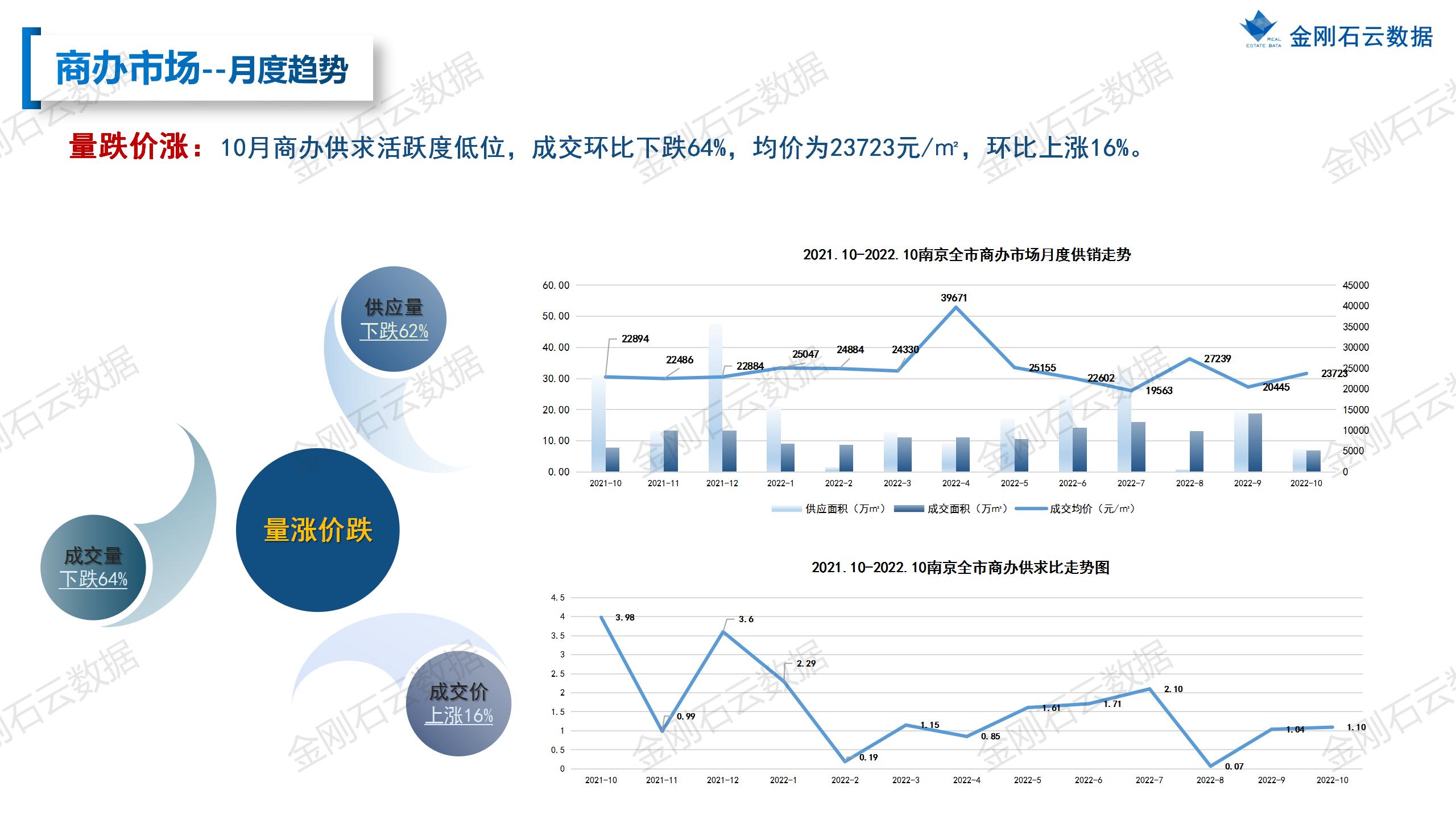【南京】2022年10月市场总结(图28)