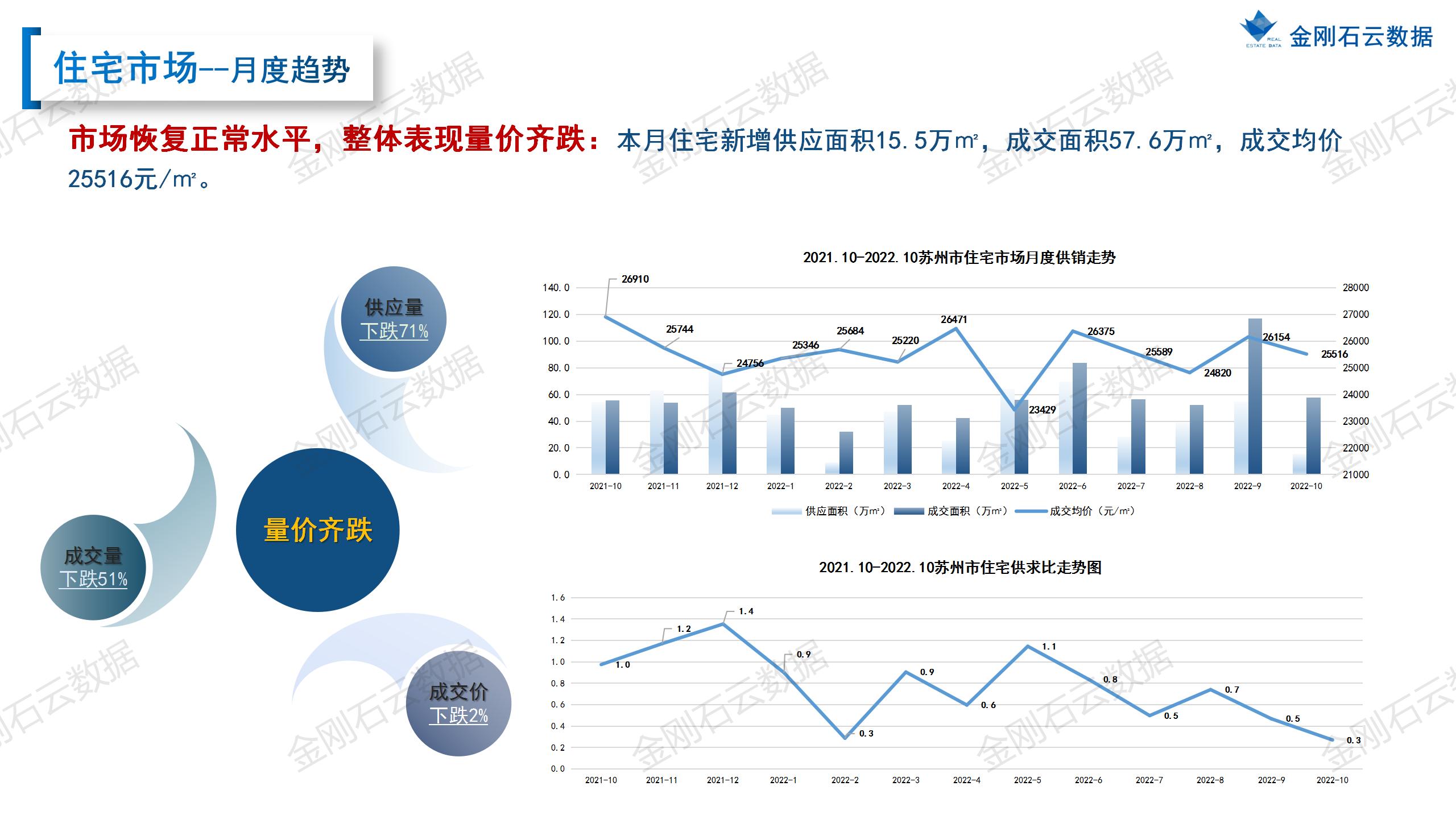 【苏州】2022年10月市场总结(图21)