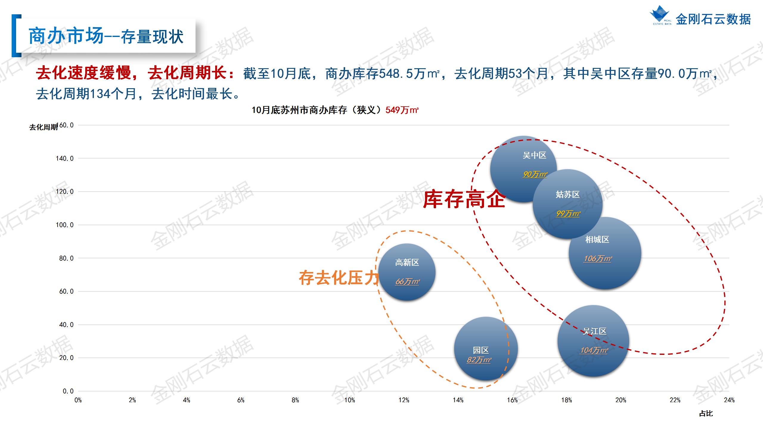 【苏州】2022年10月市场总结(图32)