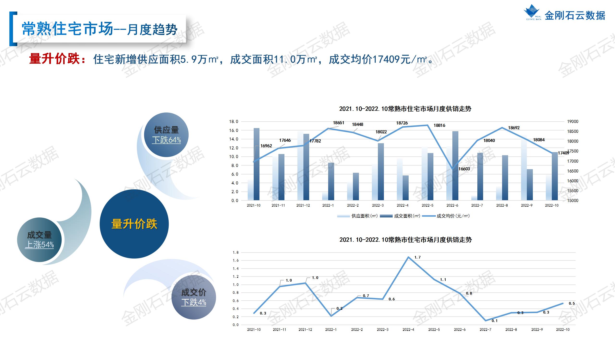 【苏州】2022年10月市场总结(图42)
