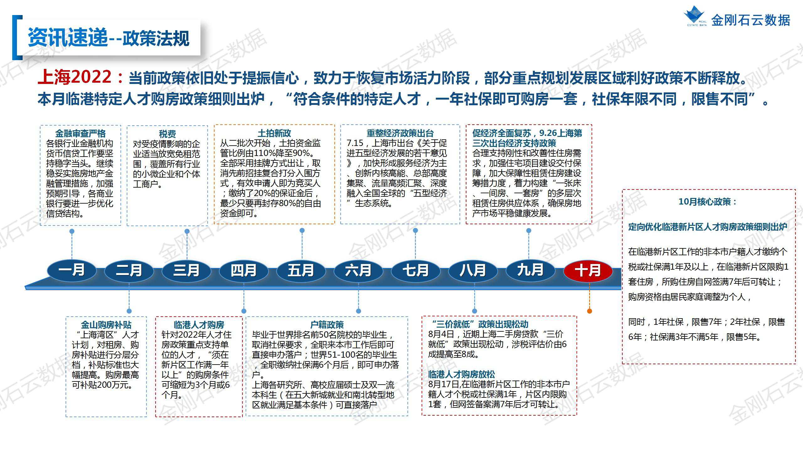 【上海】2022年10月市场总结(图5)