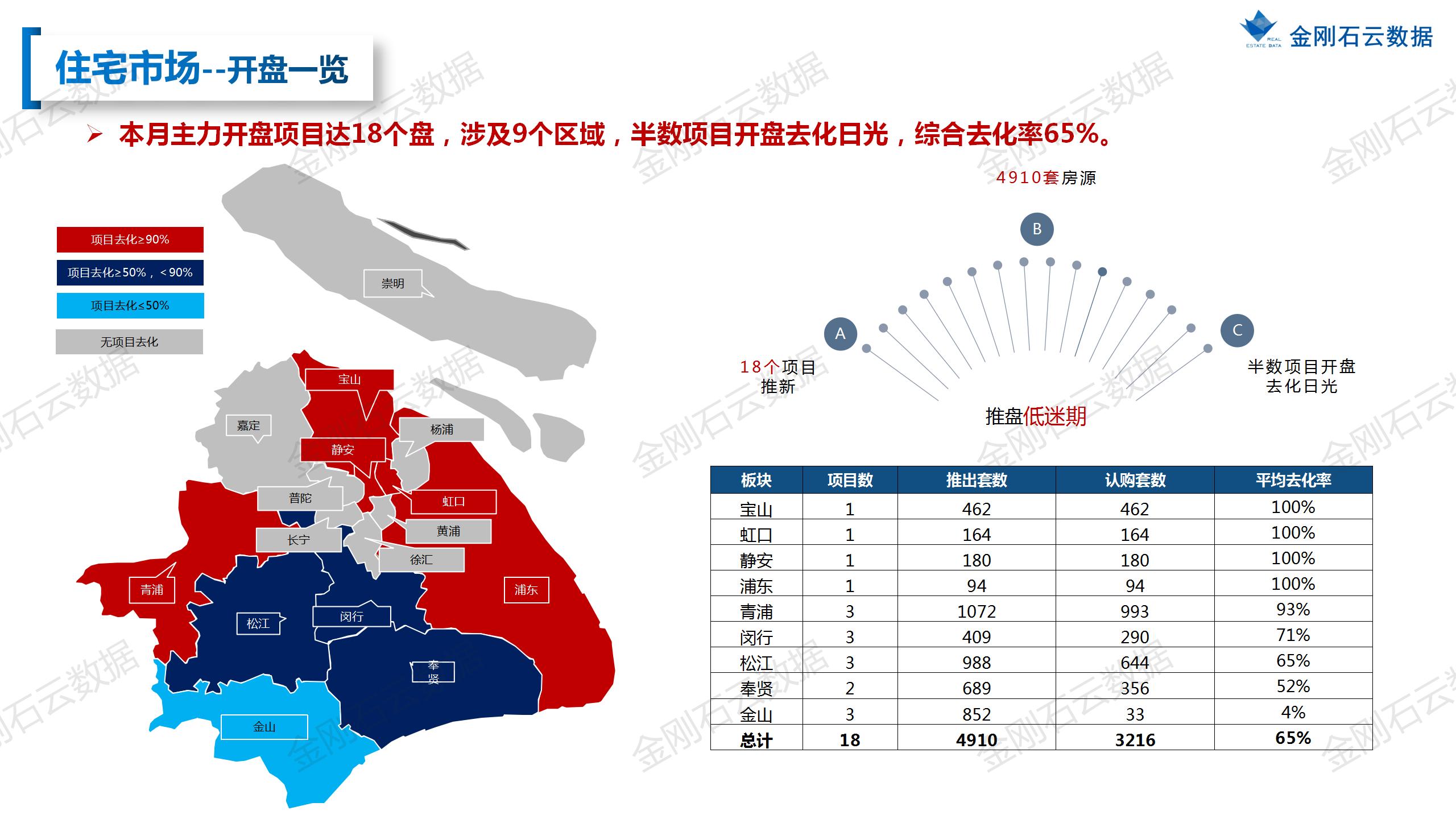 【上海】2022年10月市场总结(图16)