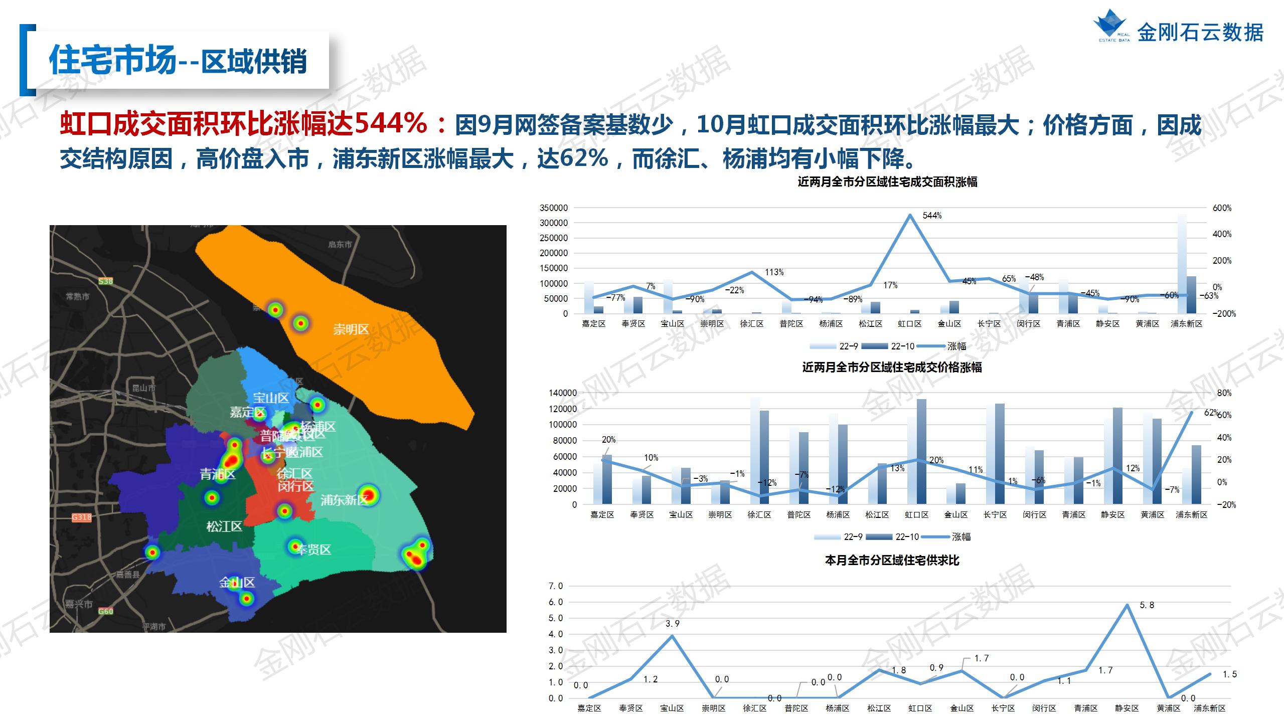 【上海】2022年10月市场总结(图15)