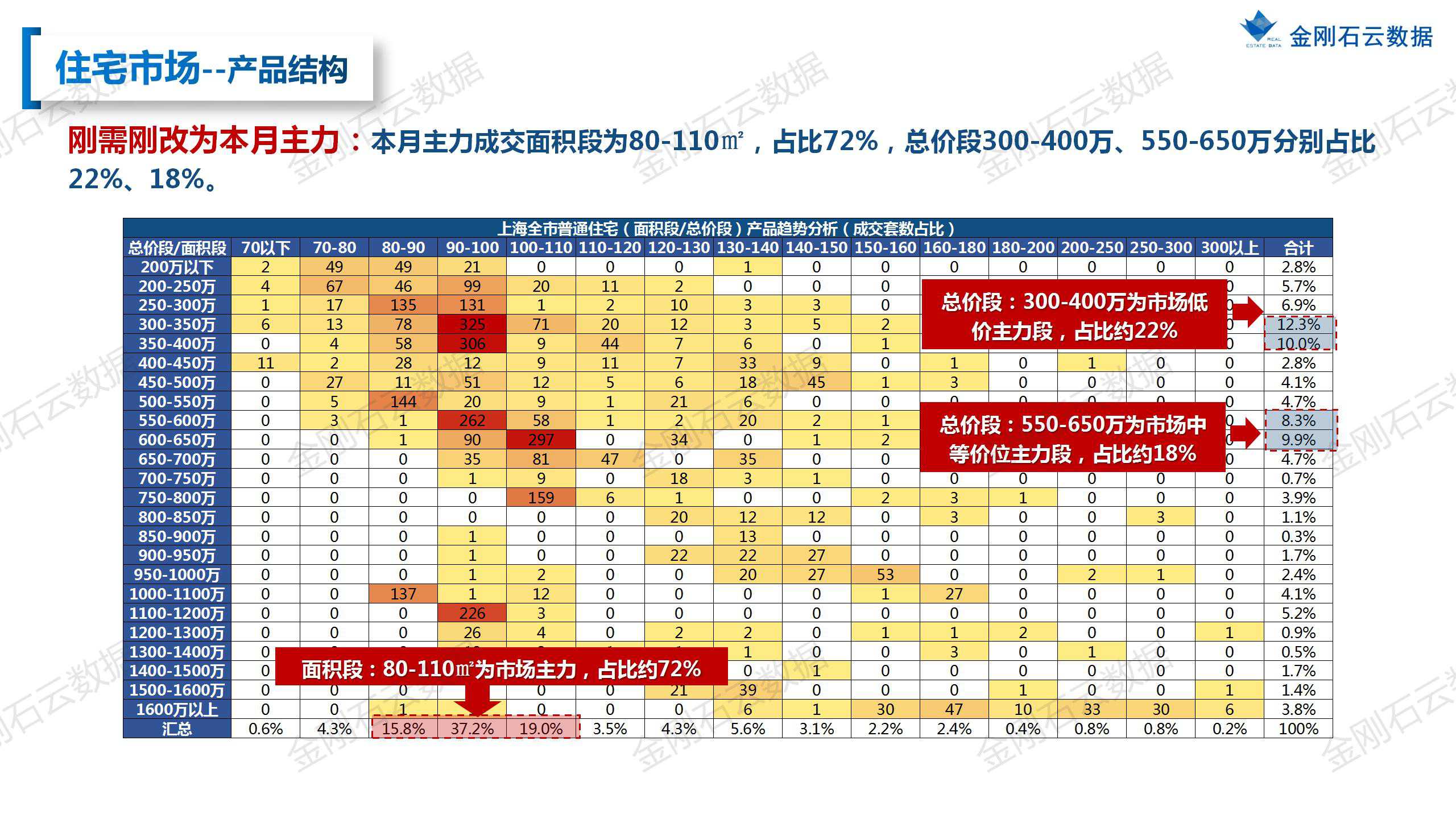 【上海】2022年10月市场总结(图17)