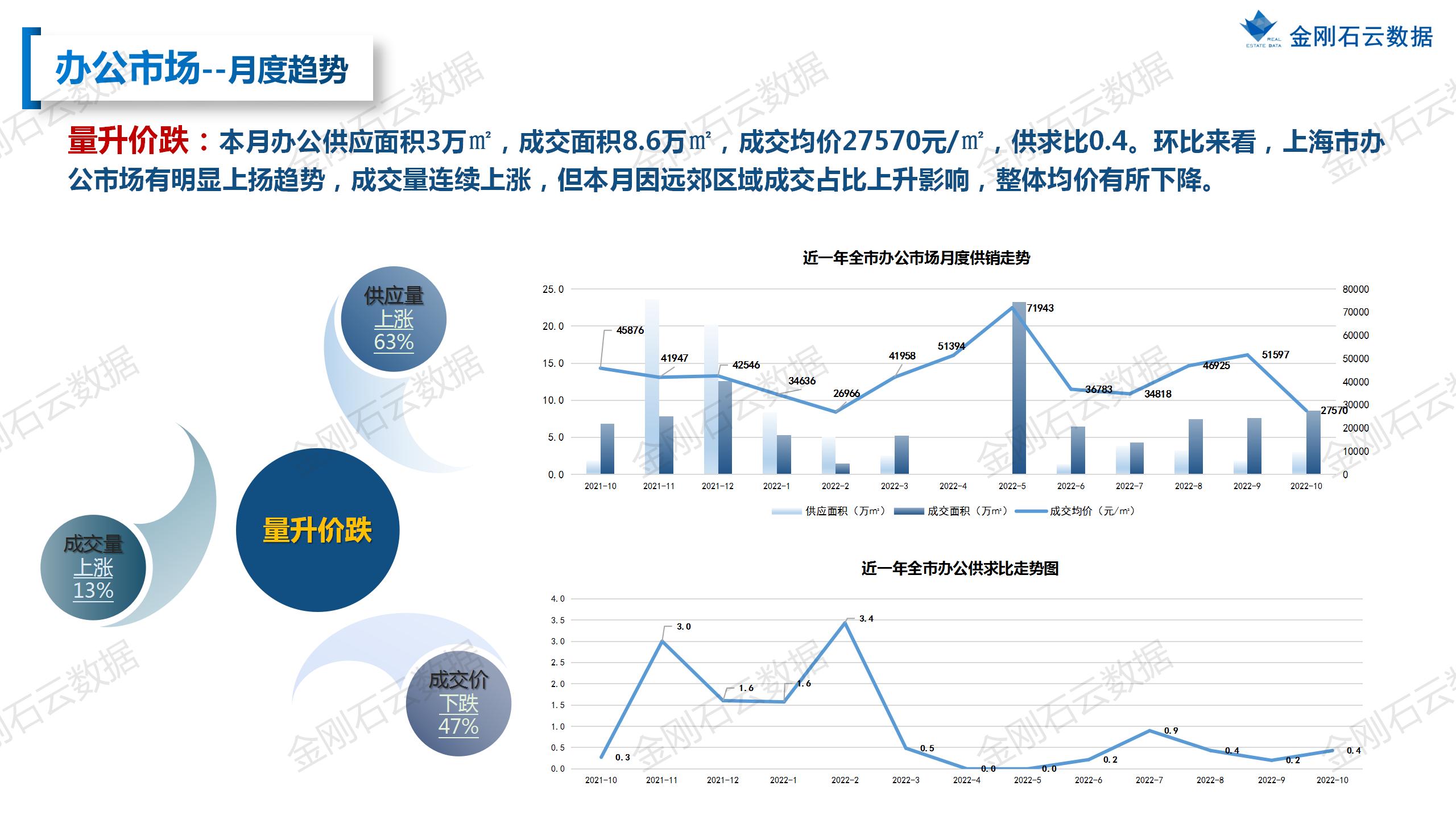 【上海】2022年10月市场总结(图32)