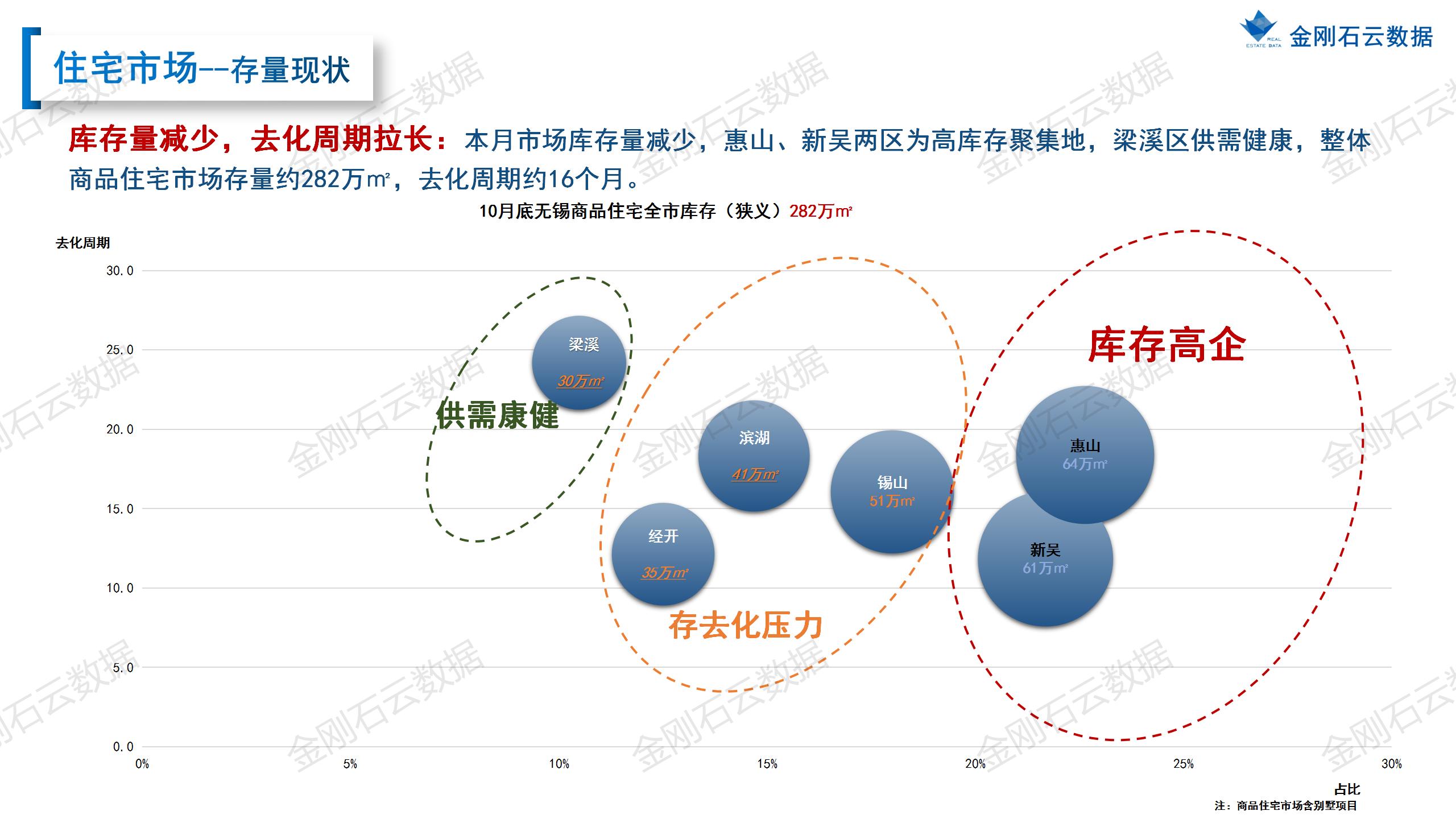 【无锡】2022年10月市场总结(图21)