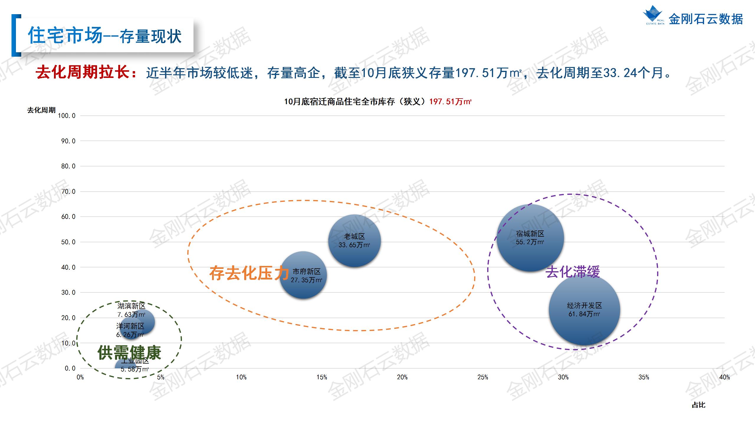 【宿迁】2022年10月市场总结(图18)