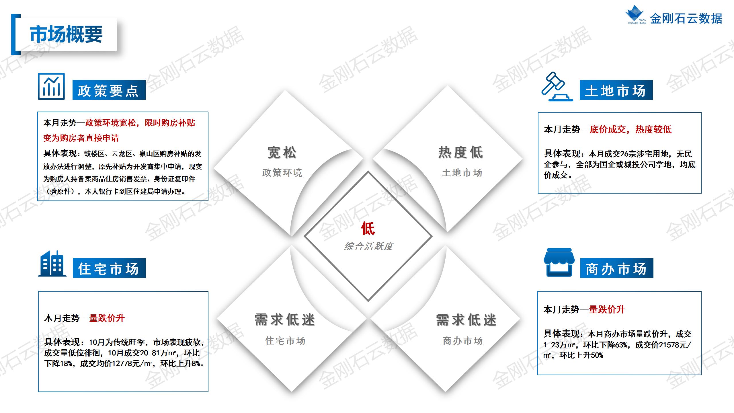 【徐州】2022年10月市场总结(图3)
