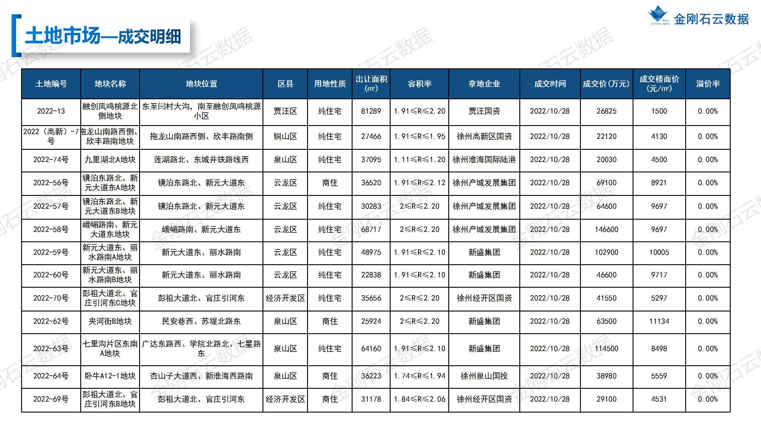 【徐州】2022年10月市场总结(图10)