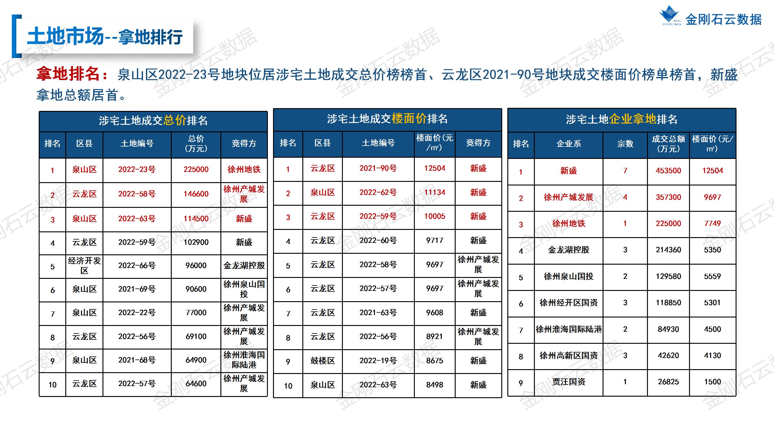 【徐州】2022年10月市场总结(图12)