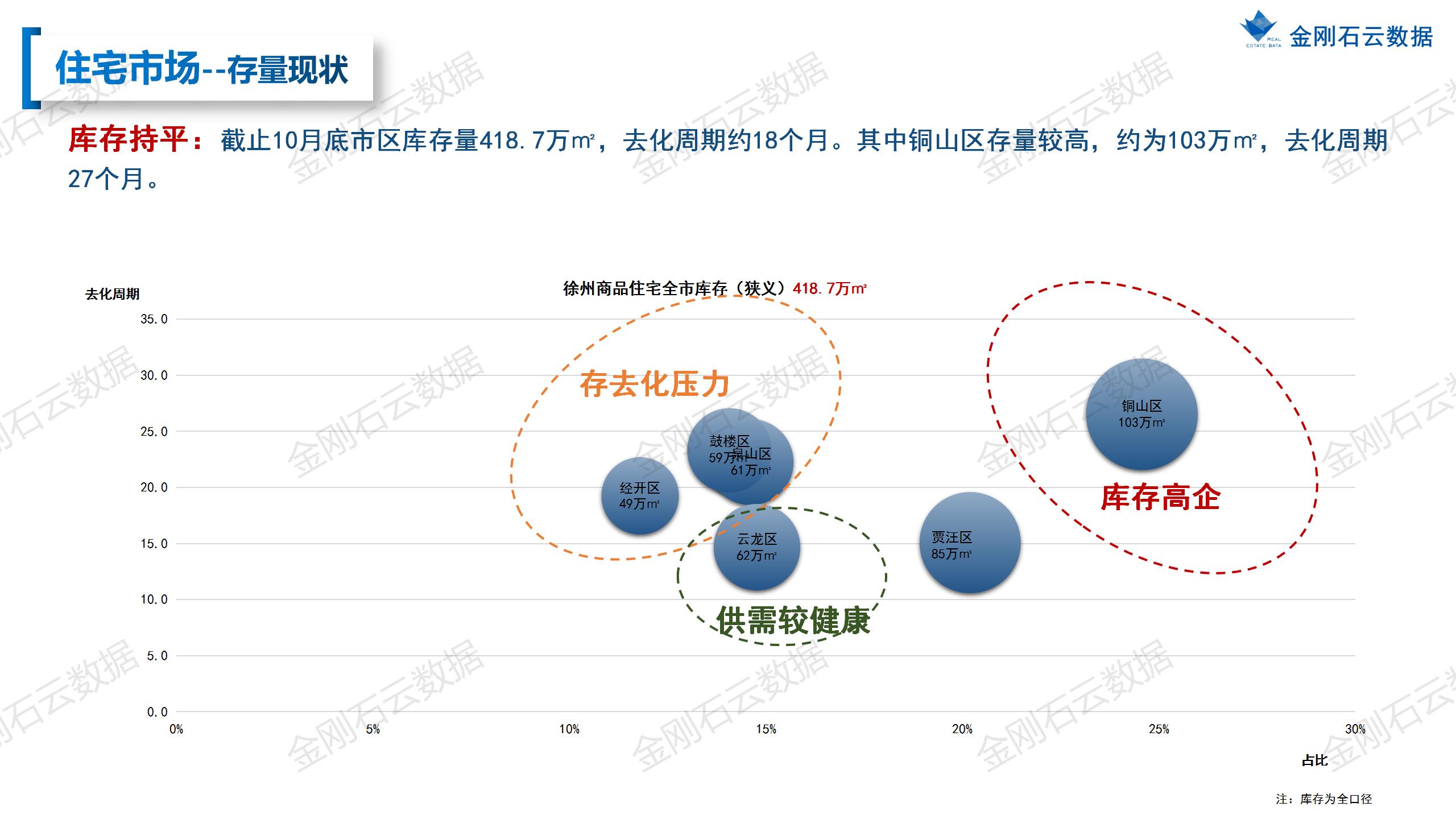 【徐州】2022年10月市场总结(图19)