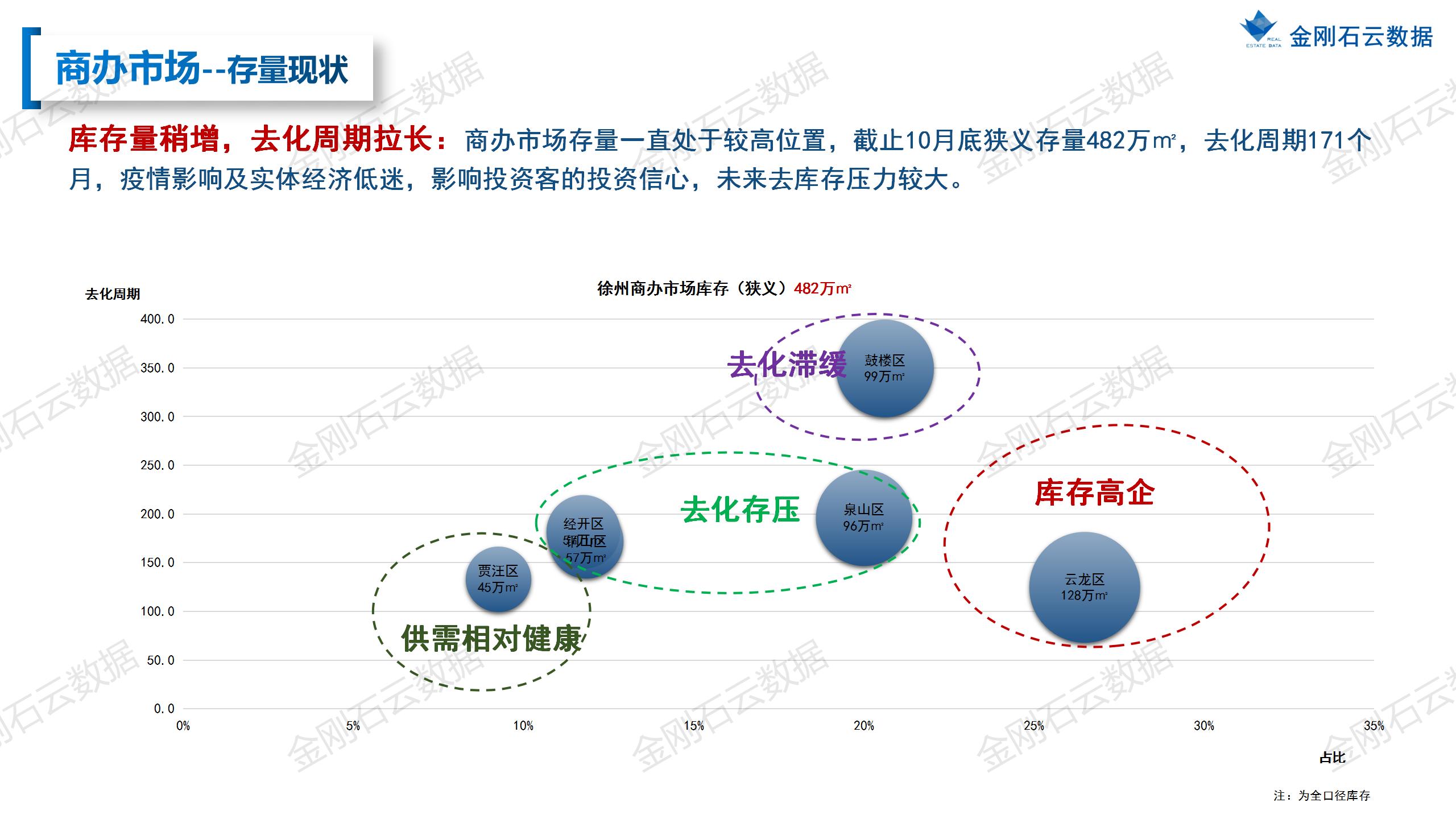 【徐州】2022年10月市场总结(图26)