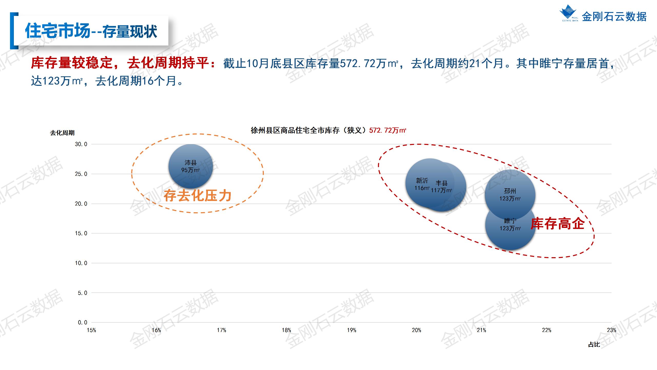 【徐州】2022年10月市场总结(图39)