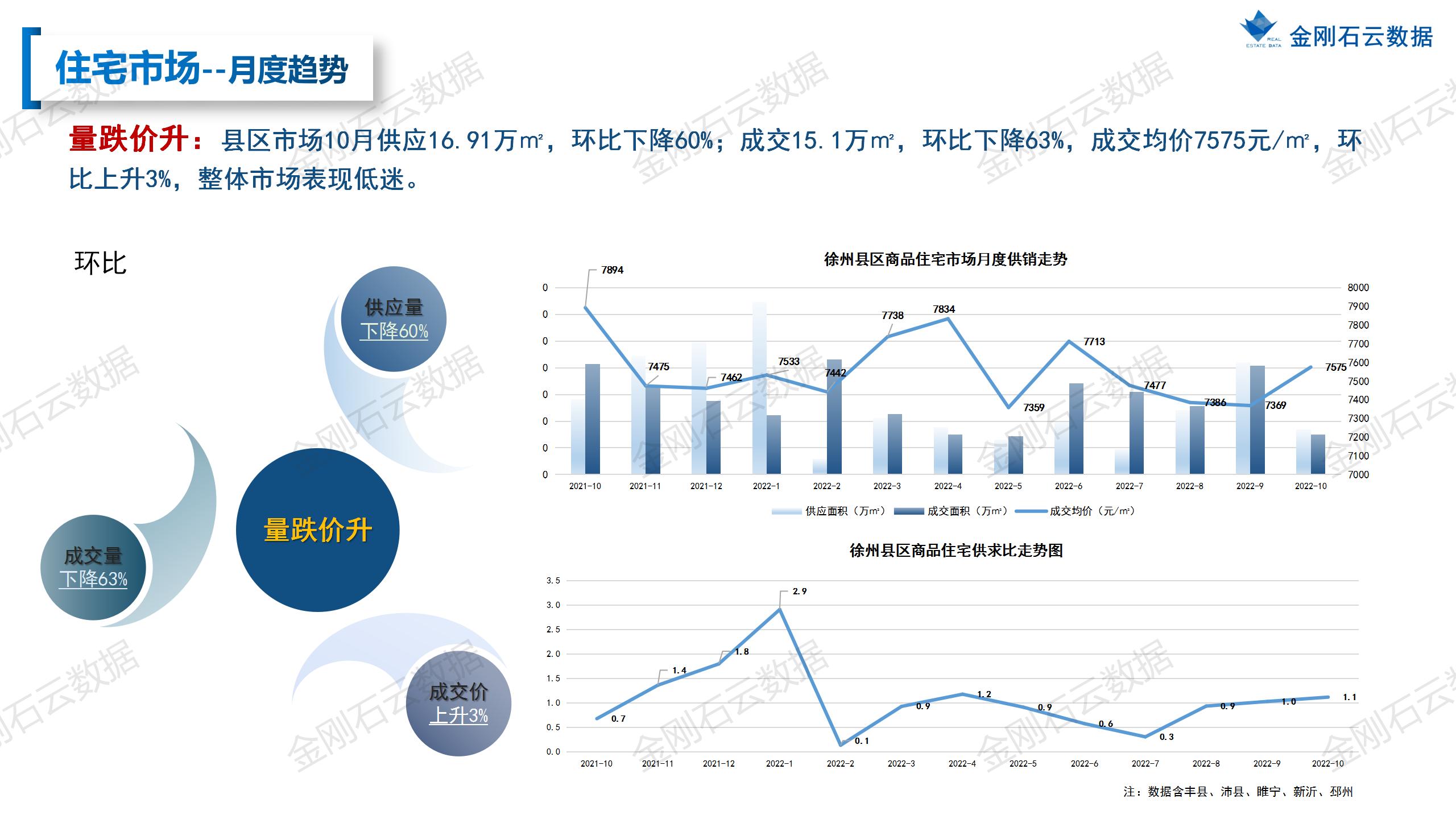 【徐州】2022年10月市场总结(图36)