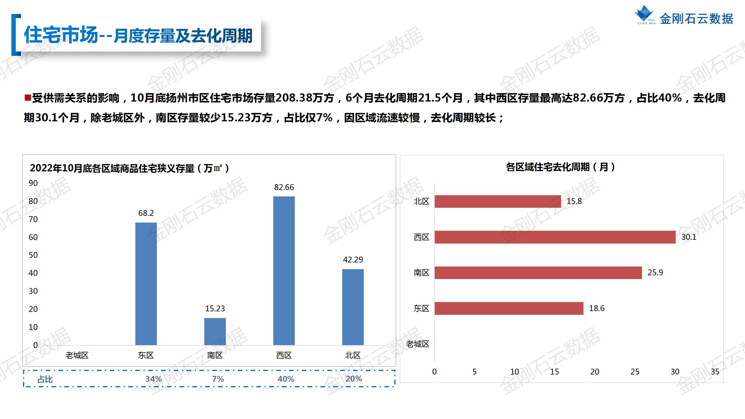 【扬州】2022年10月市场总结(图17)