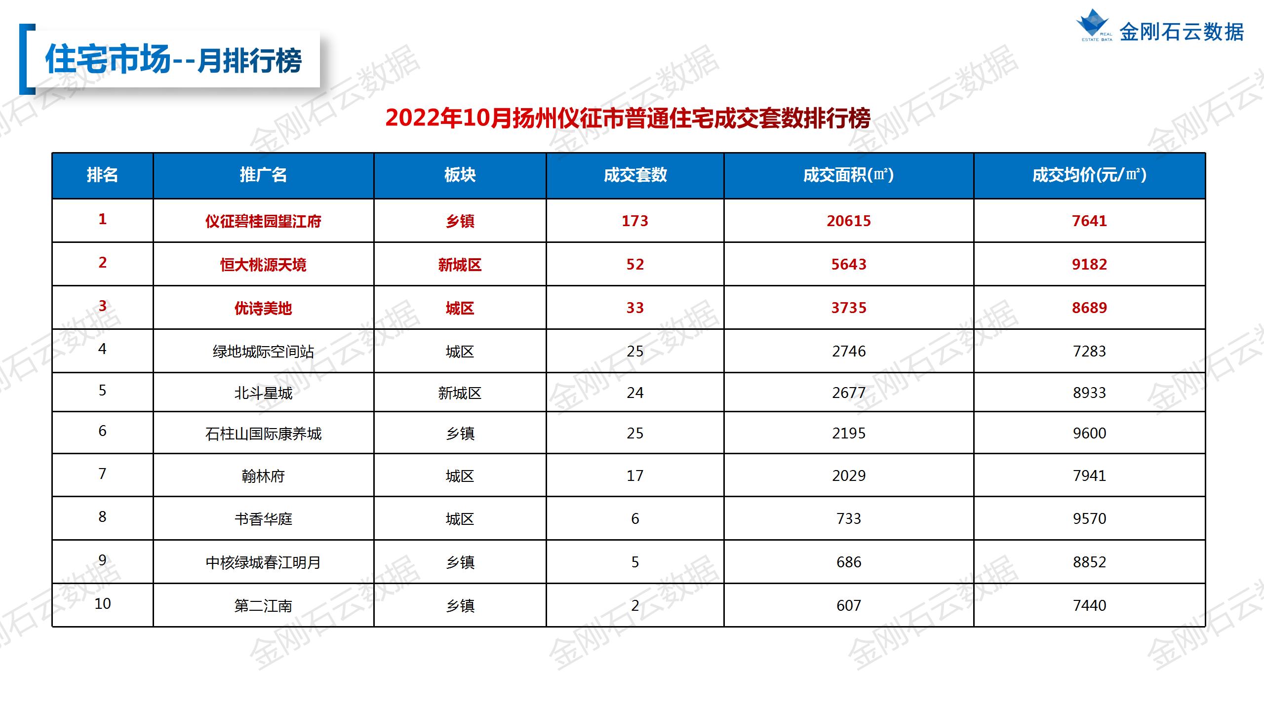 【扬州】2022年10月市场总结(图19)