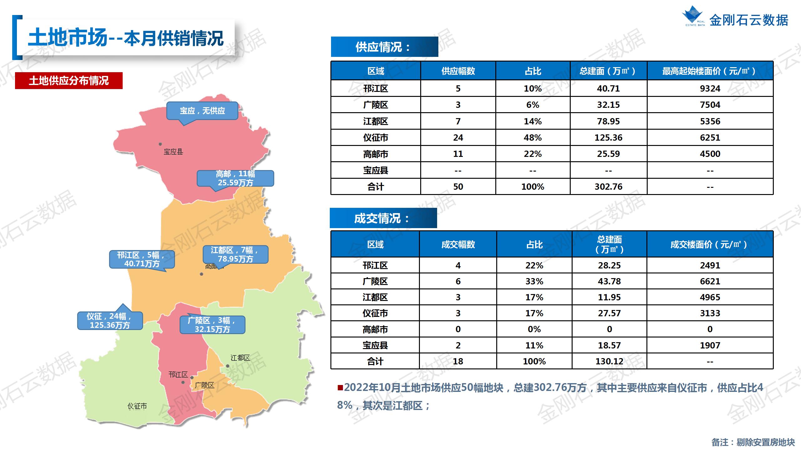 【扬州】2022年10月市场总结(图7)