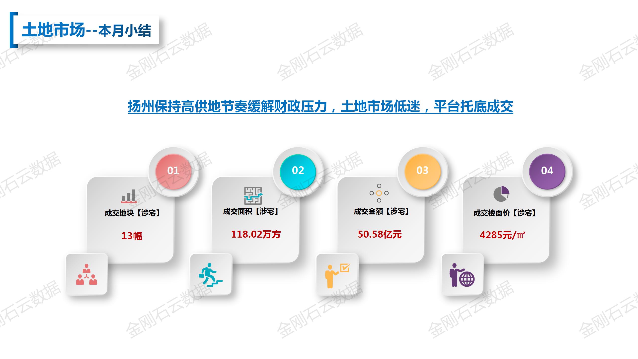 【扬州】2022年10月市场总结(图11)