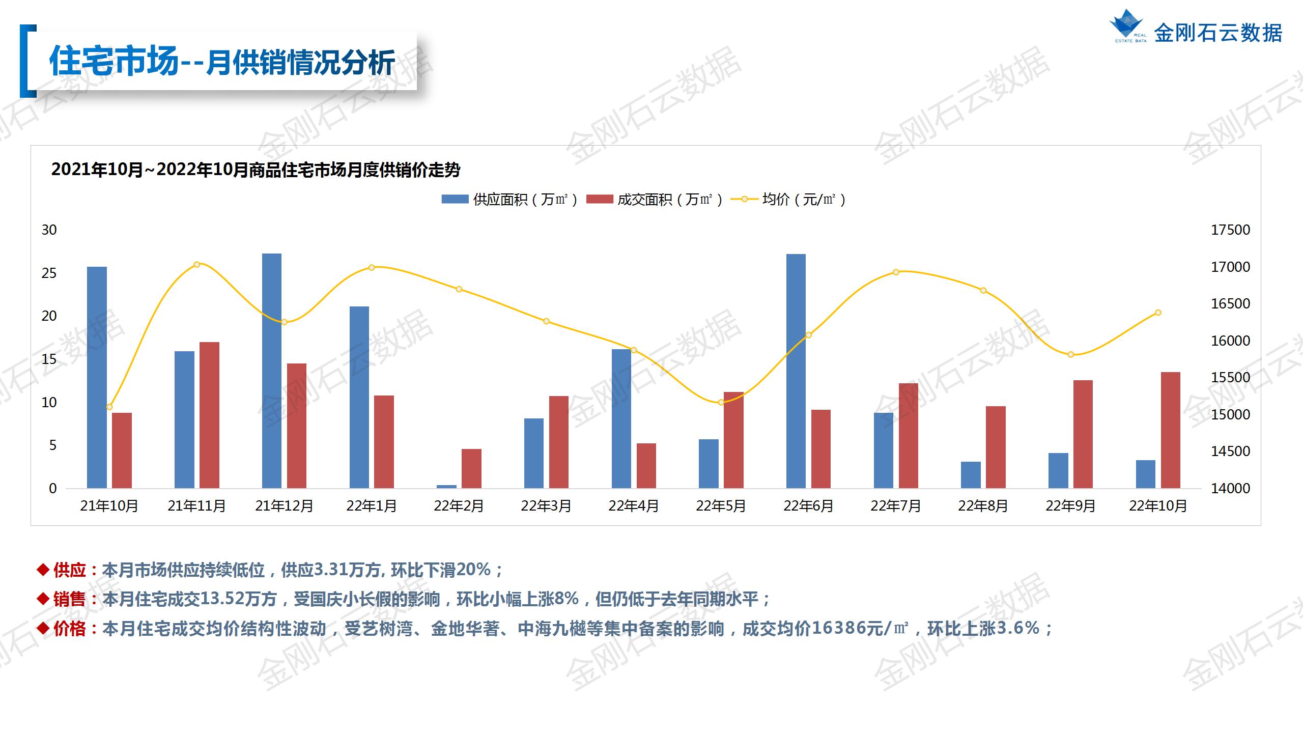 【扬州】2022年10月市场总结(图15)