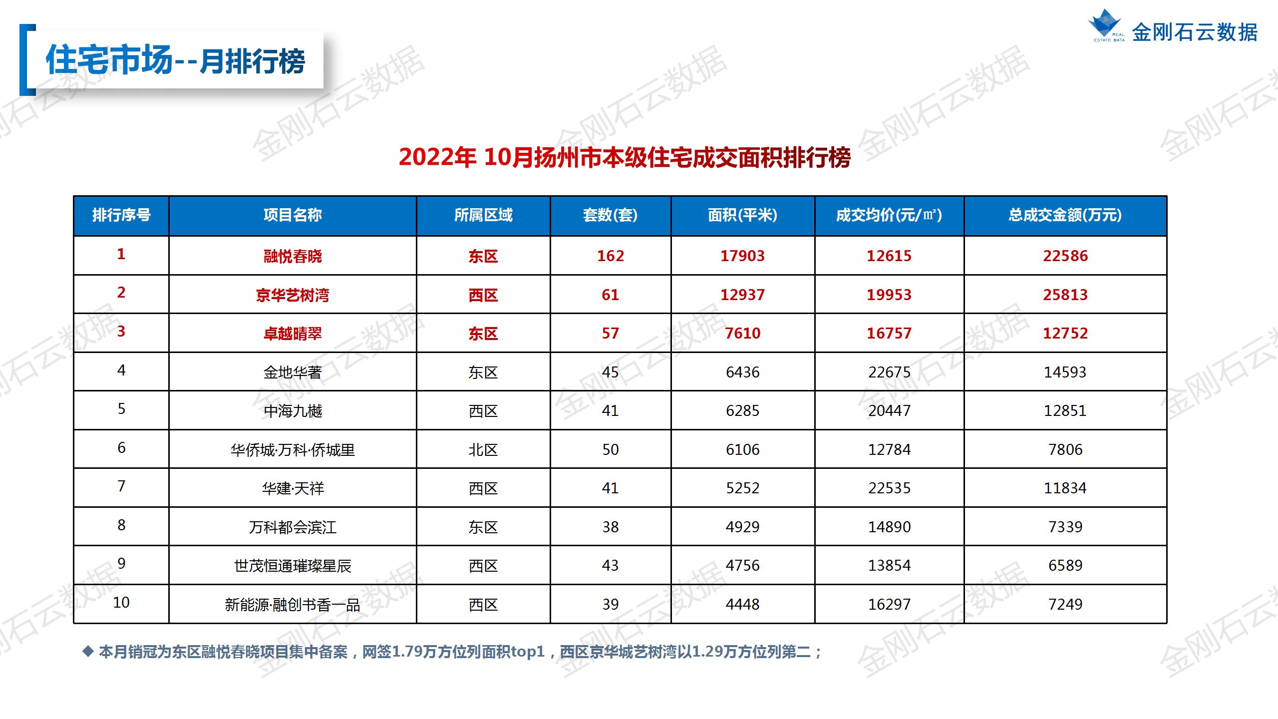 【扬州】2022年10月市场总结(图18)