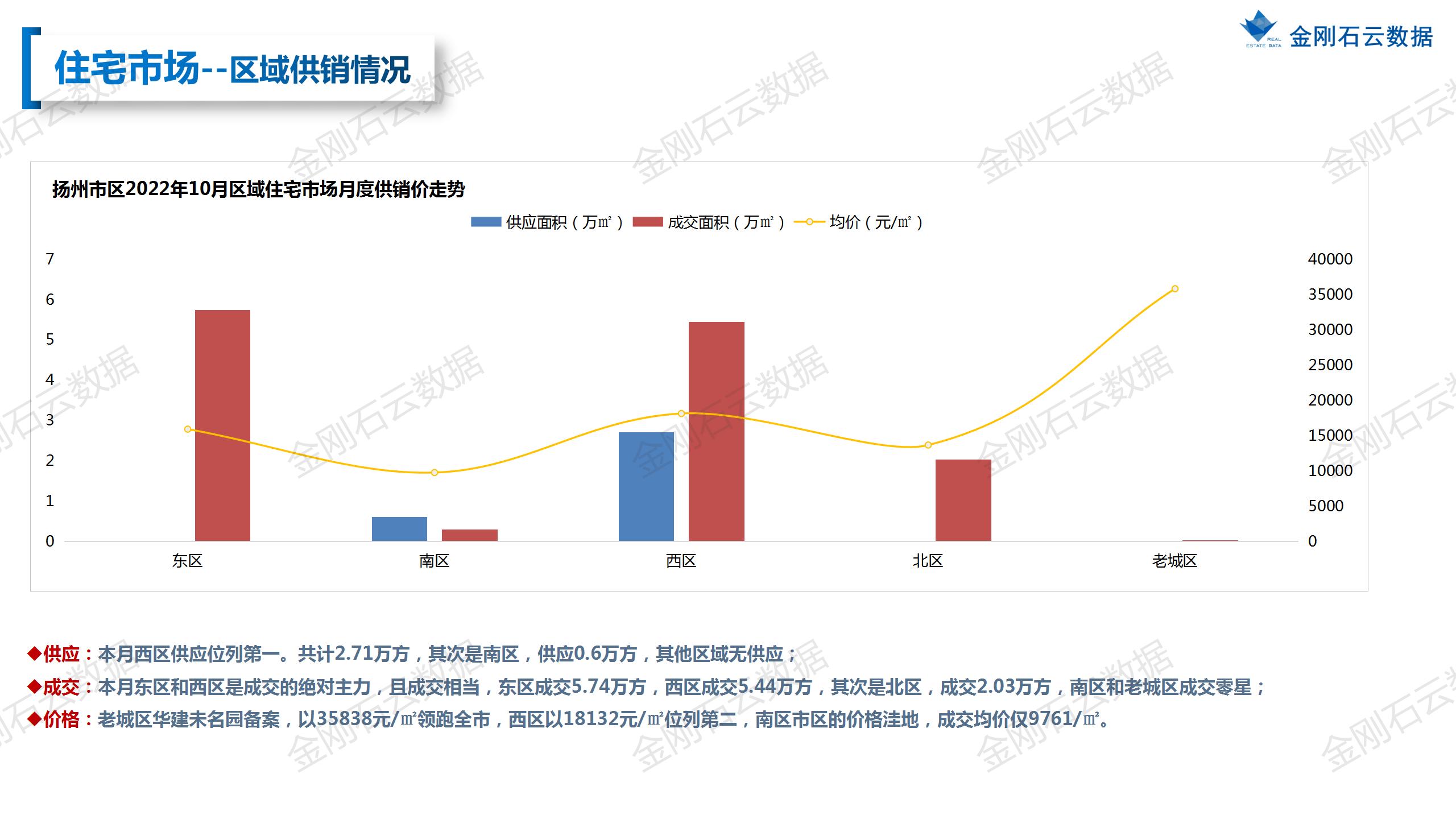 【扬州】2022年10月市场总结(图16)